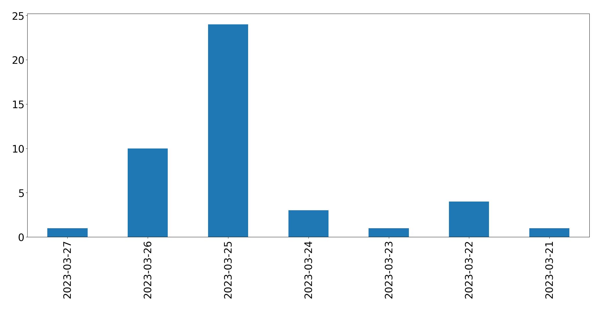 Tweets per day chart