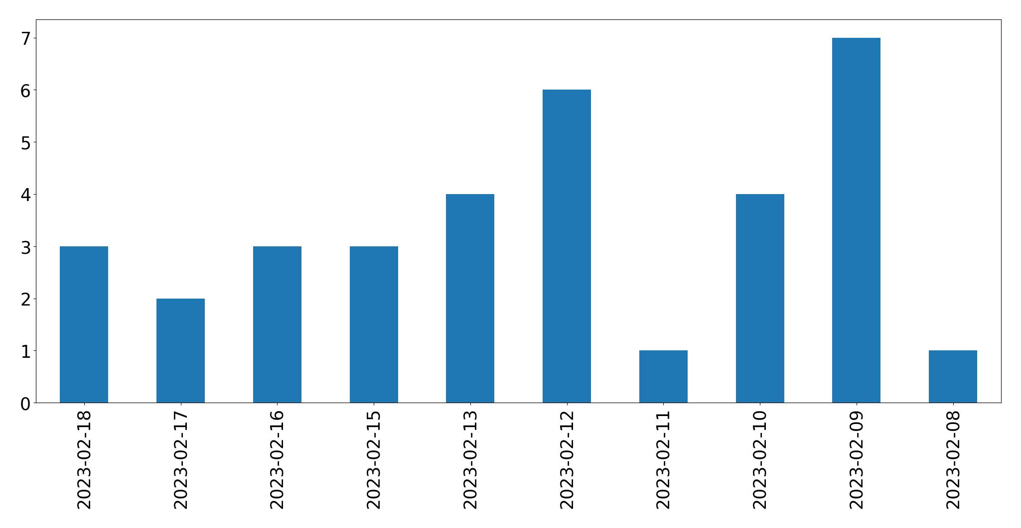 Gráfico de tweets por dia