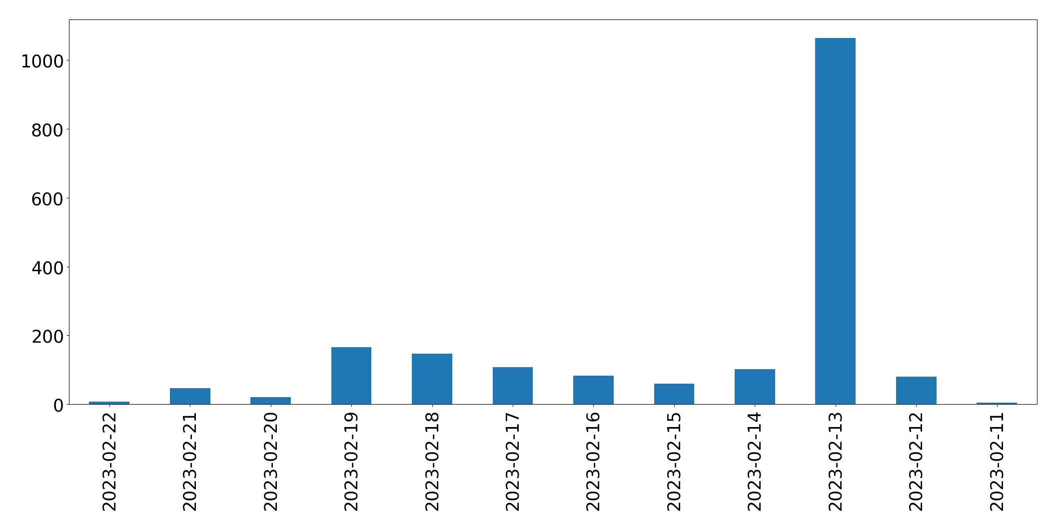 Gráfico de tweets por dia