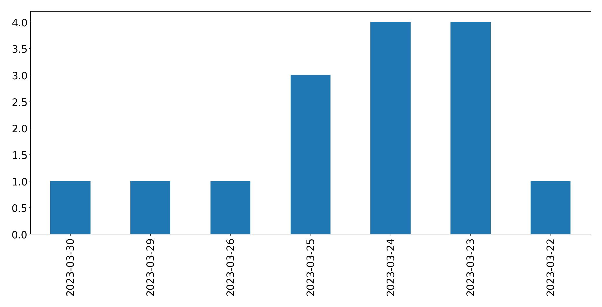 Gráfico de tweets por dia