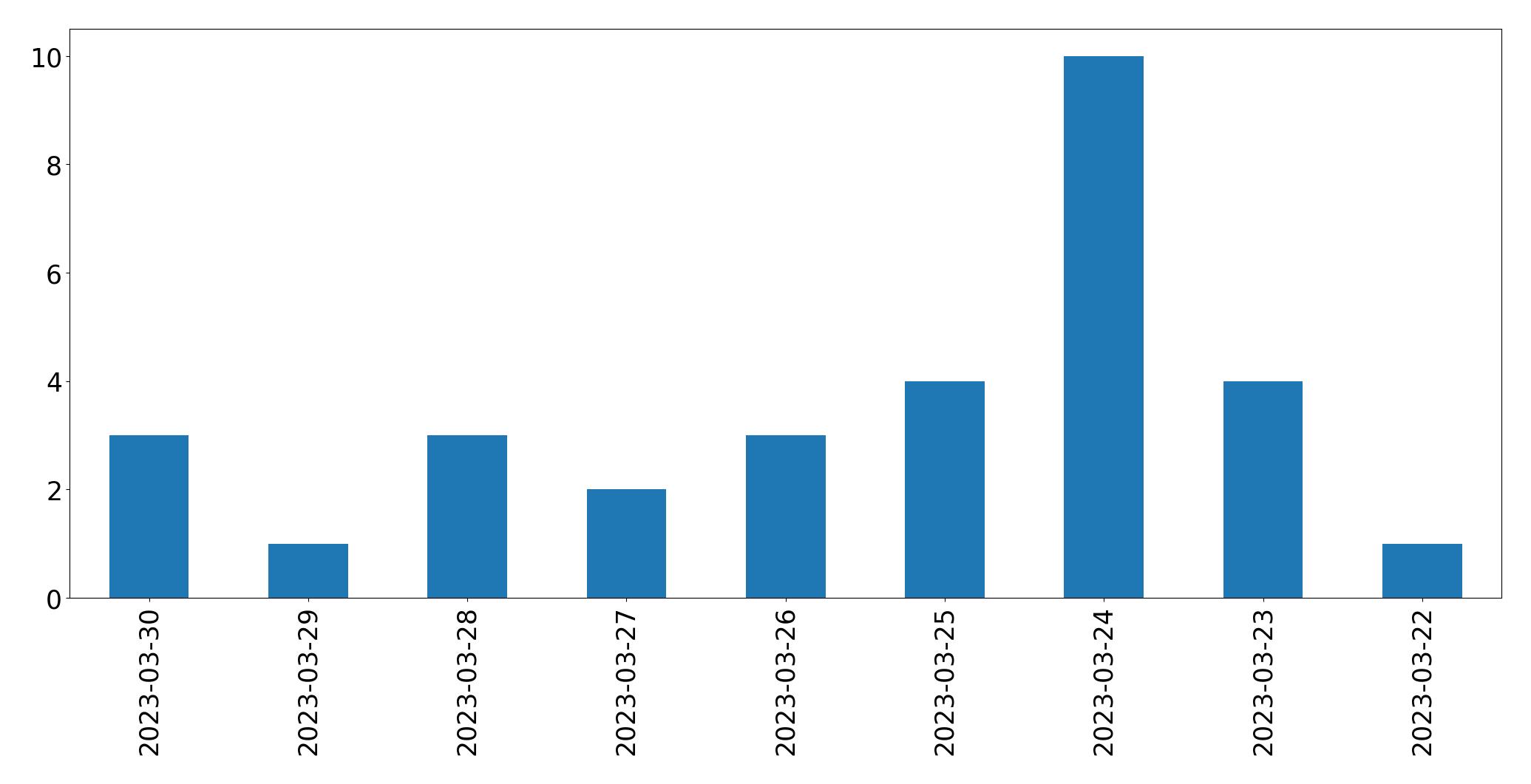 Tweets per day chart