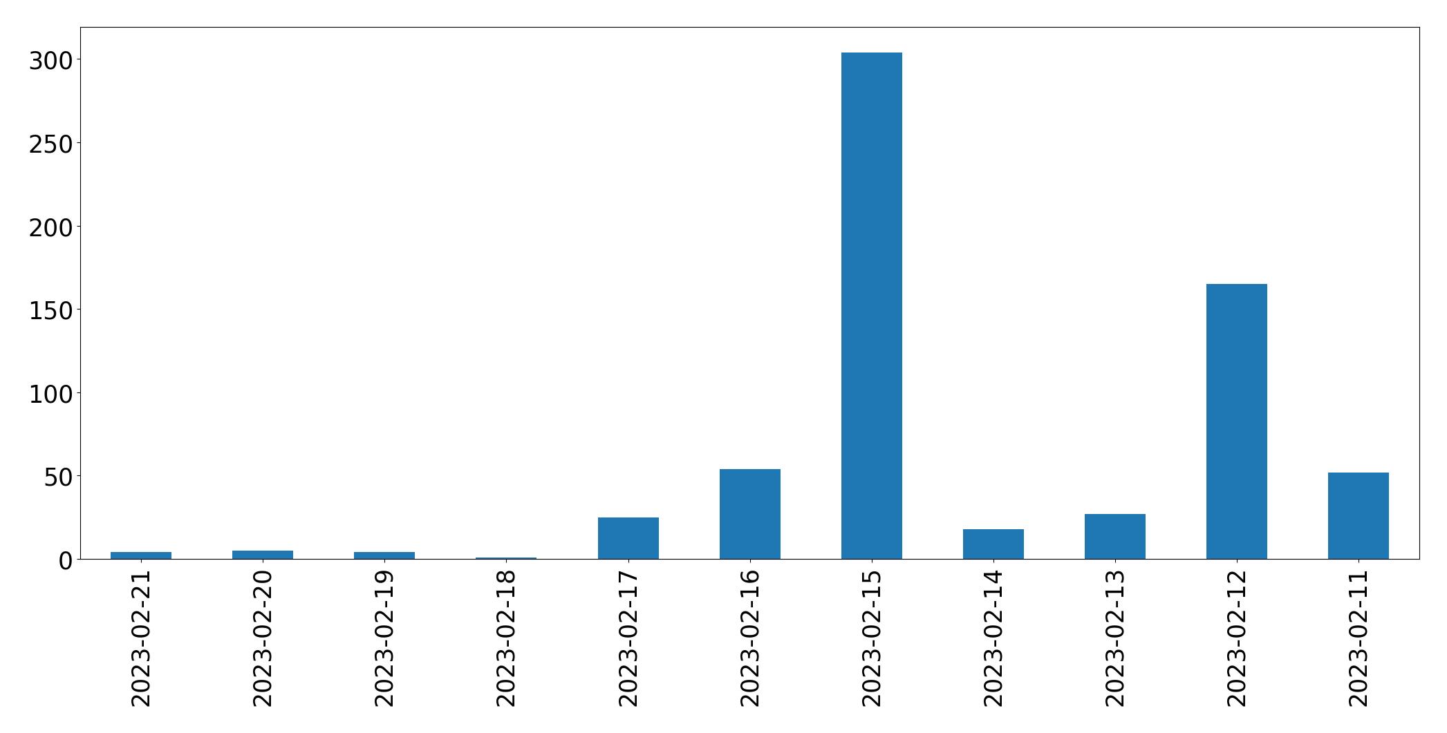 Gráfico de tweets por dia