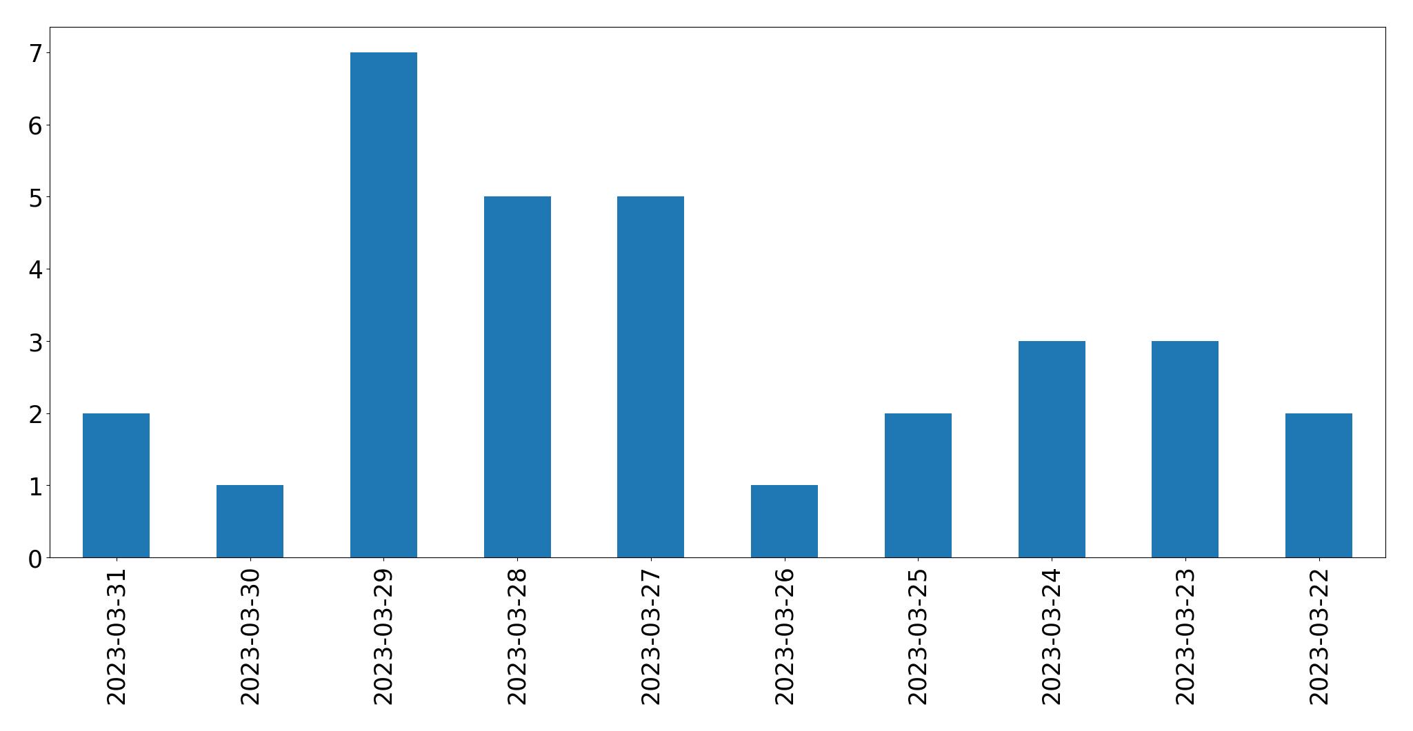 Gráfico de tweets por dia