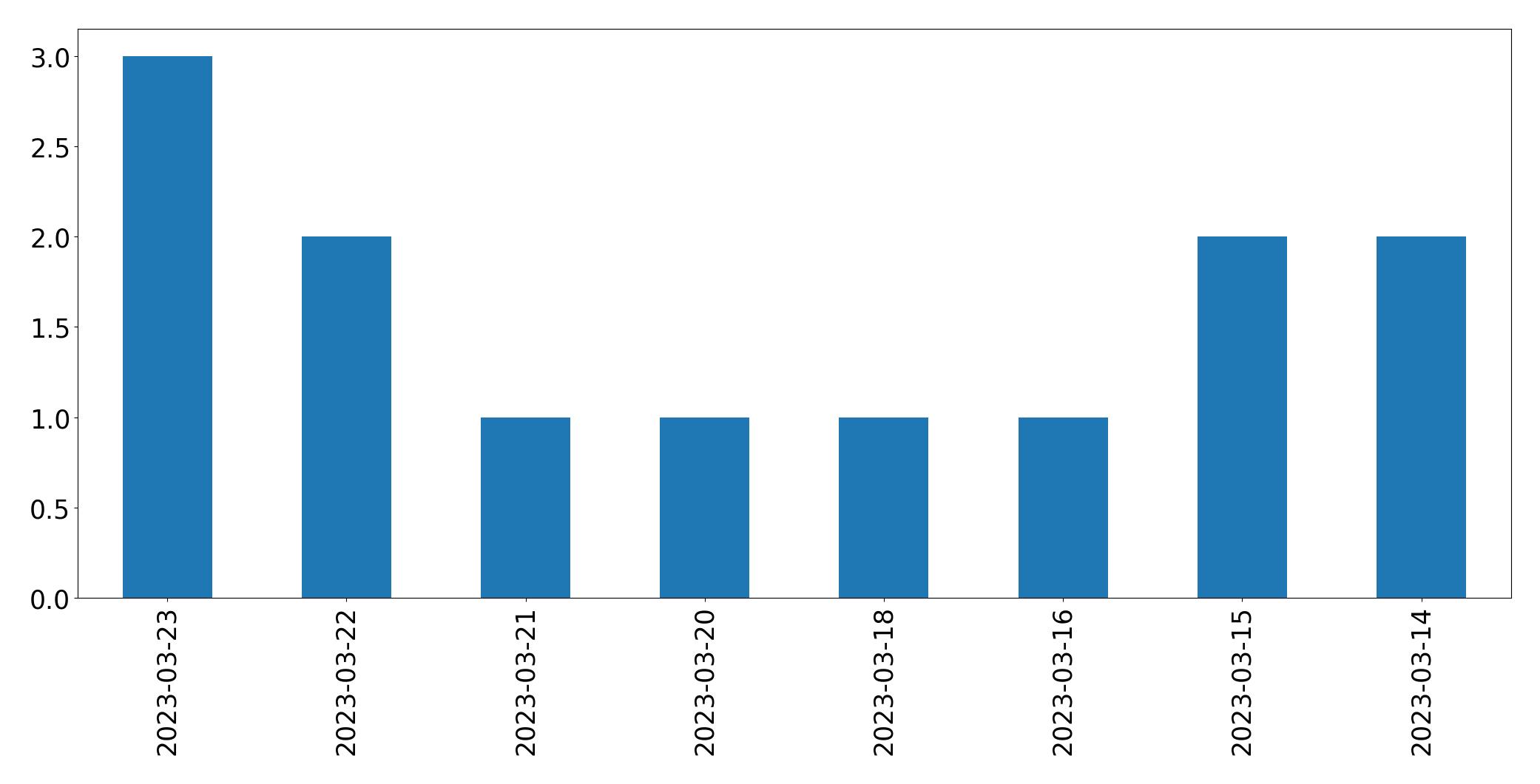 Gunluk tweet grafigi