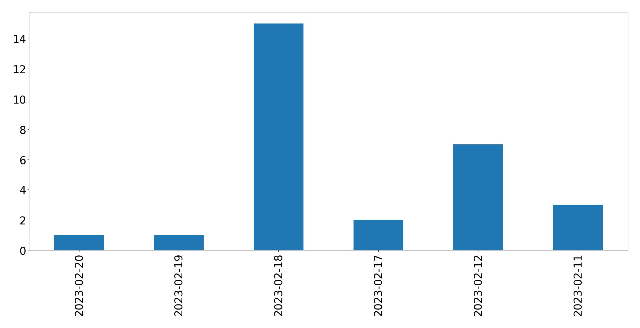 Gráfico de tweets por dia