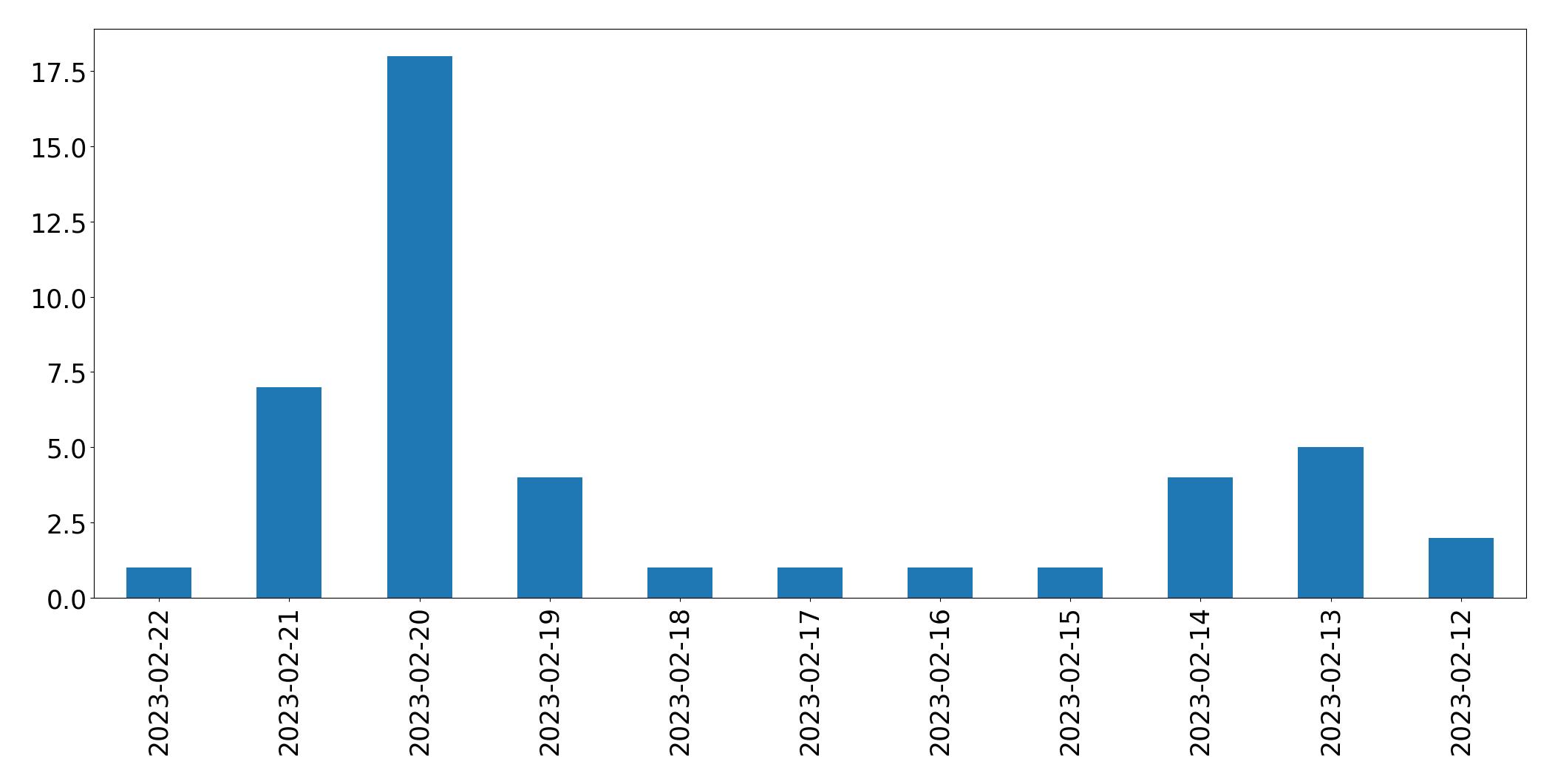 Tweets per day chart