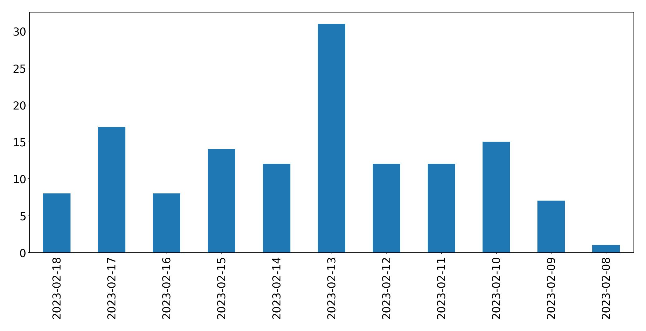 Tweets per day chart