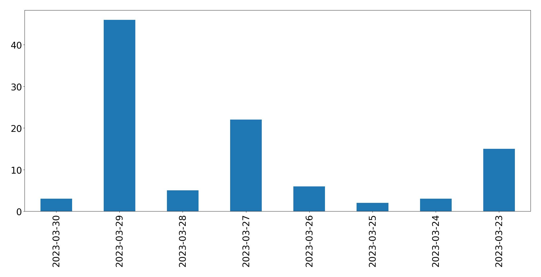 Gráfico de tweets por dia