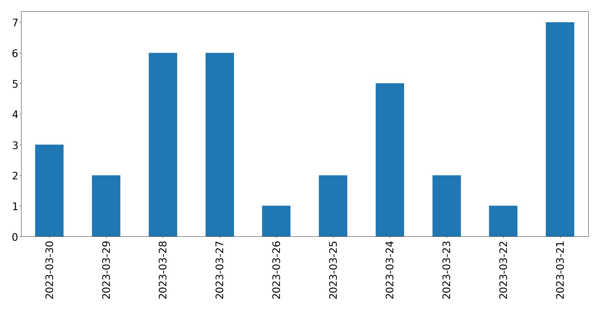 Gráfico de tweets por dia