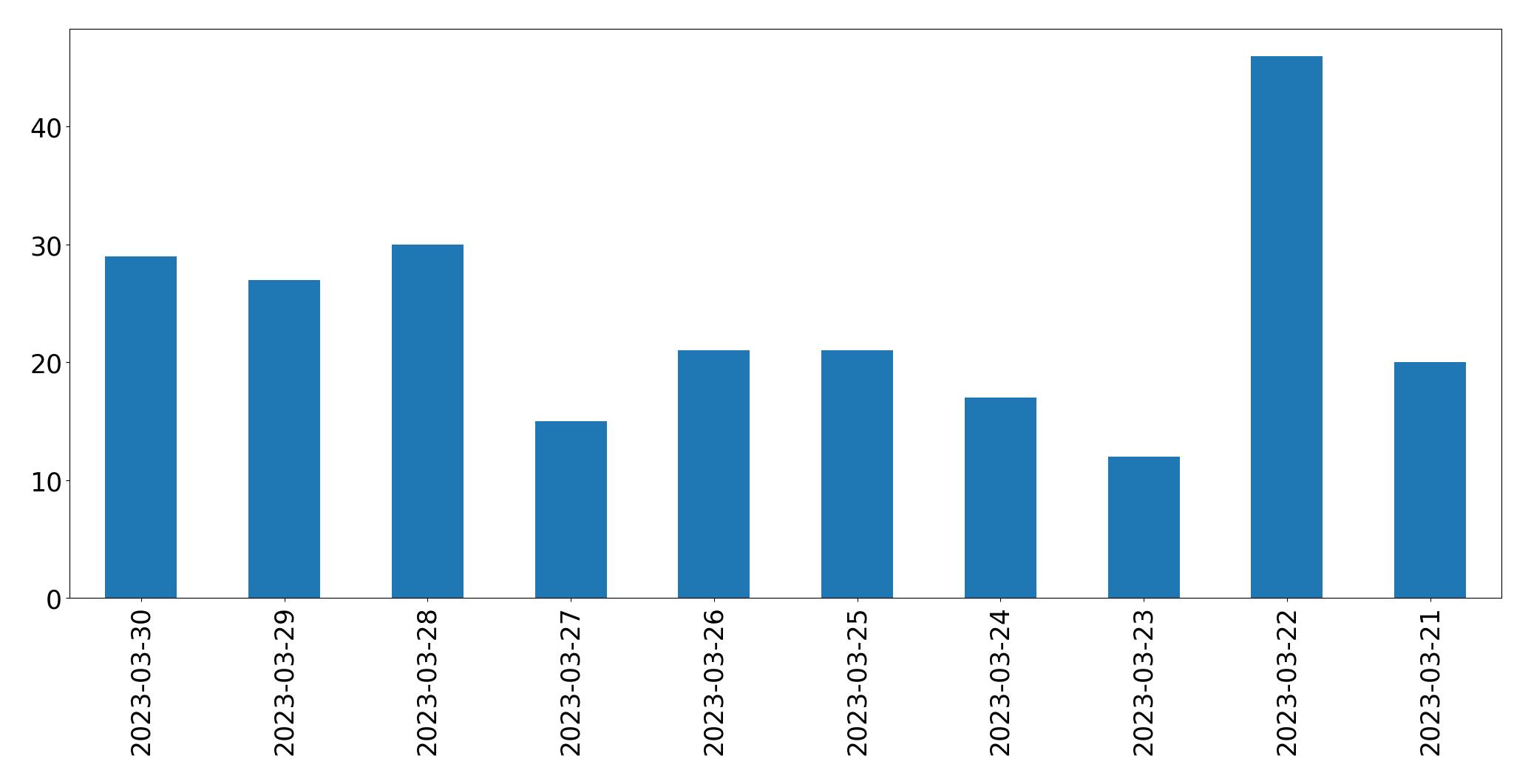 Gunluk tweet grafigi