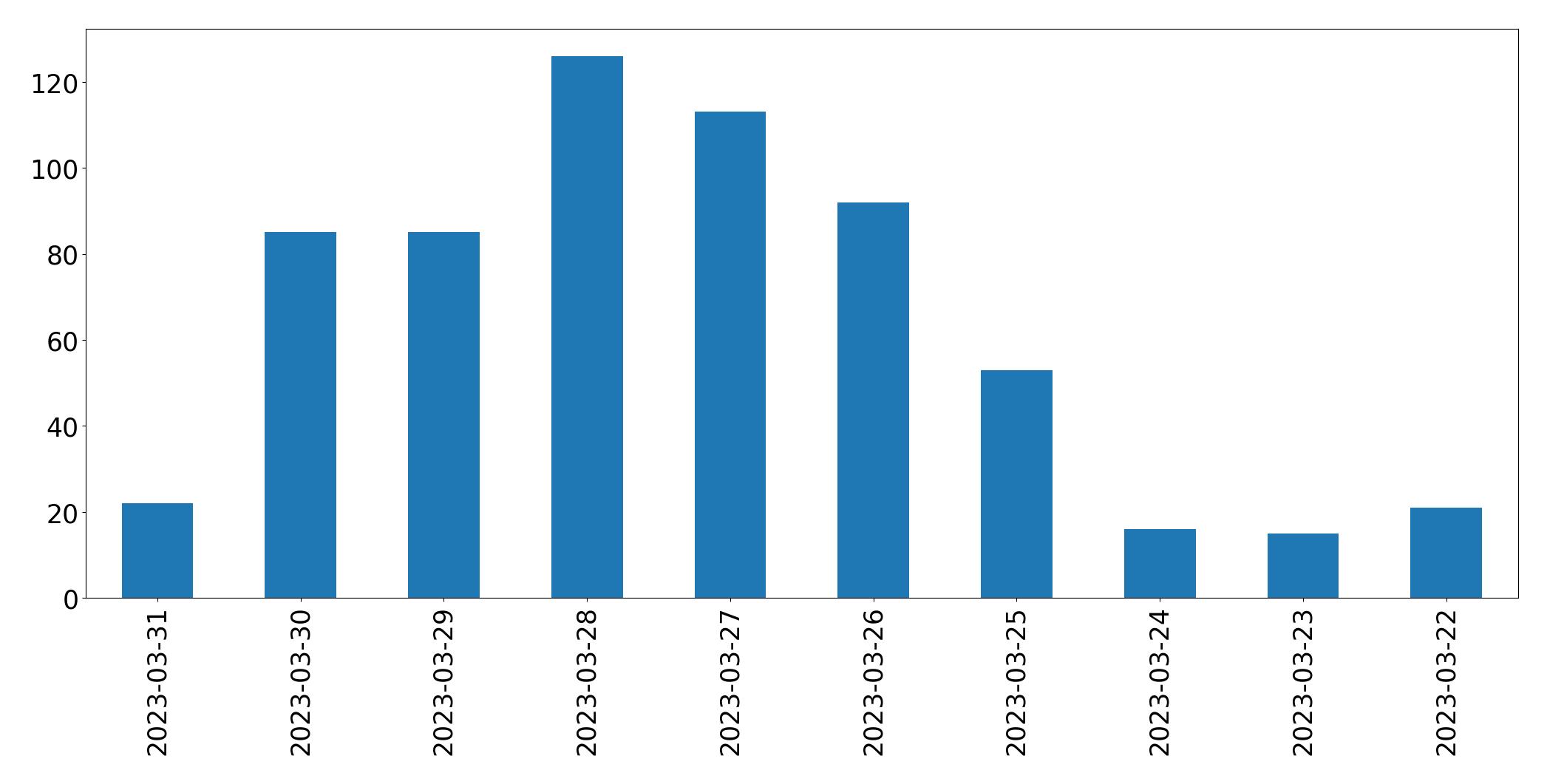 Gráfico de tweets por dia