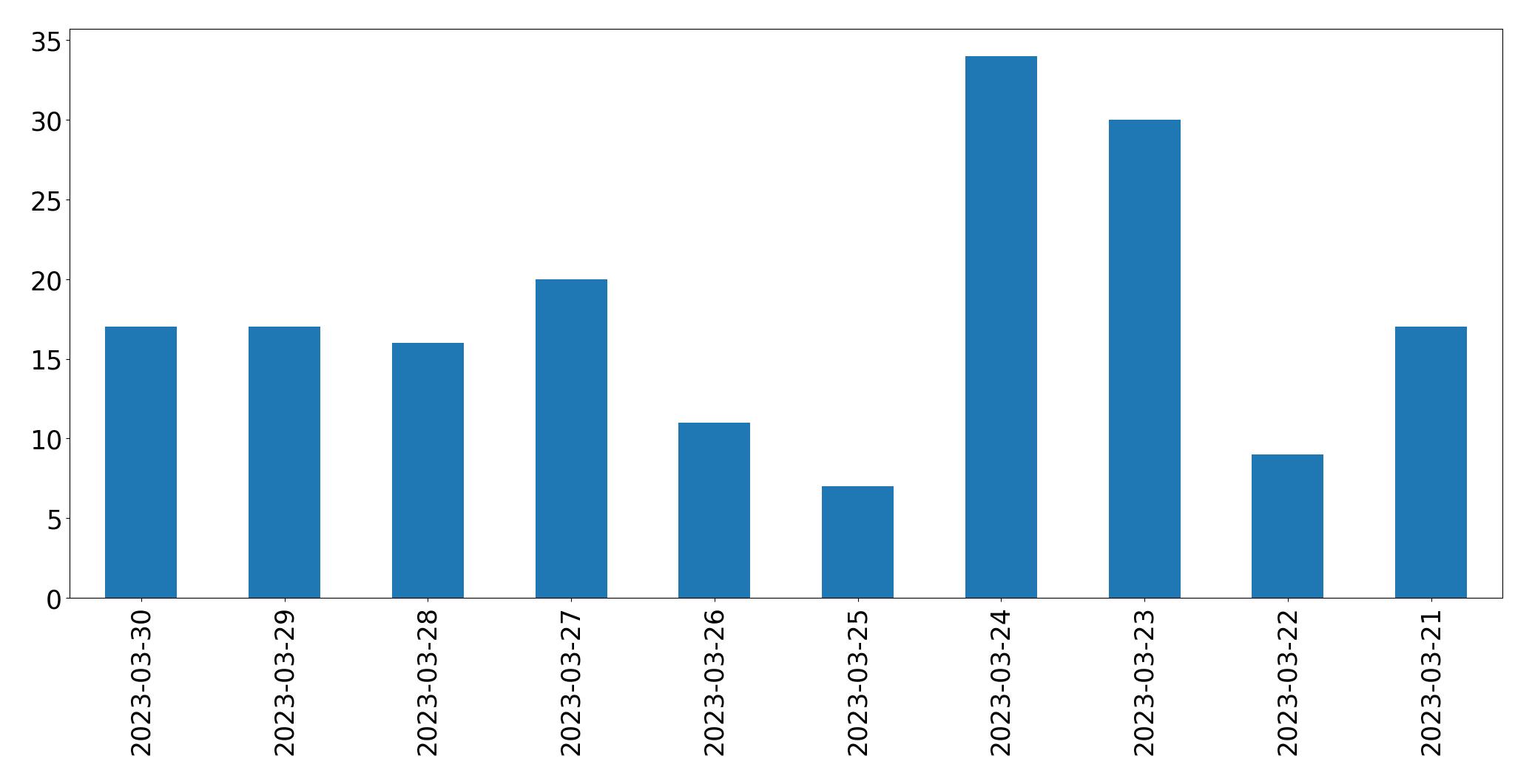 Gráfico de tweets por dia