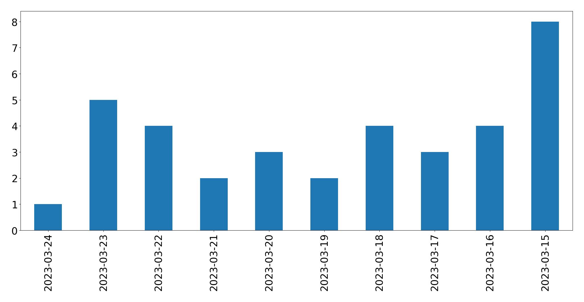 Tweets per day chart