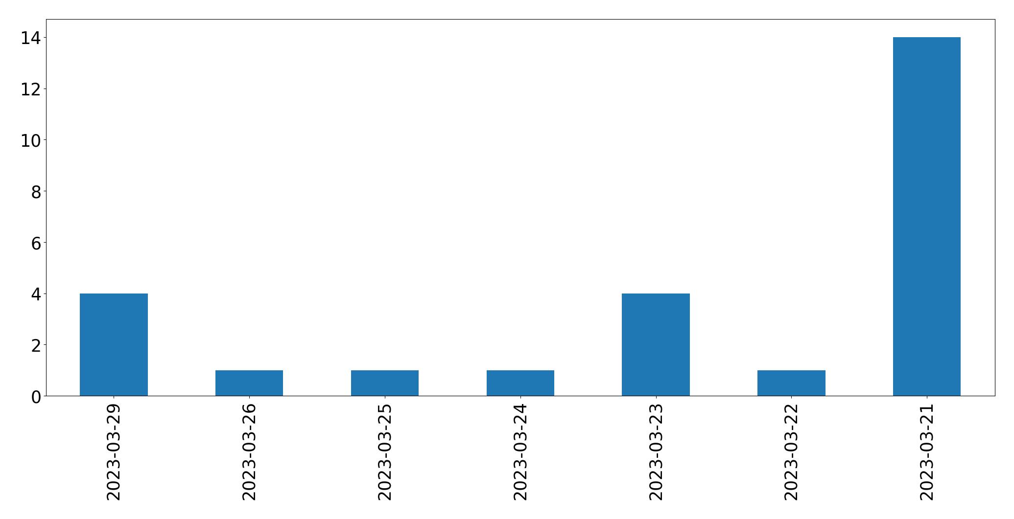 Gráfico de tweets por dia