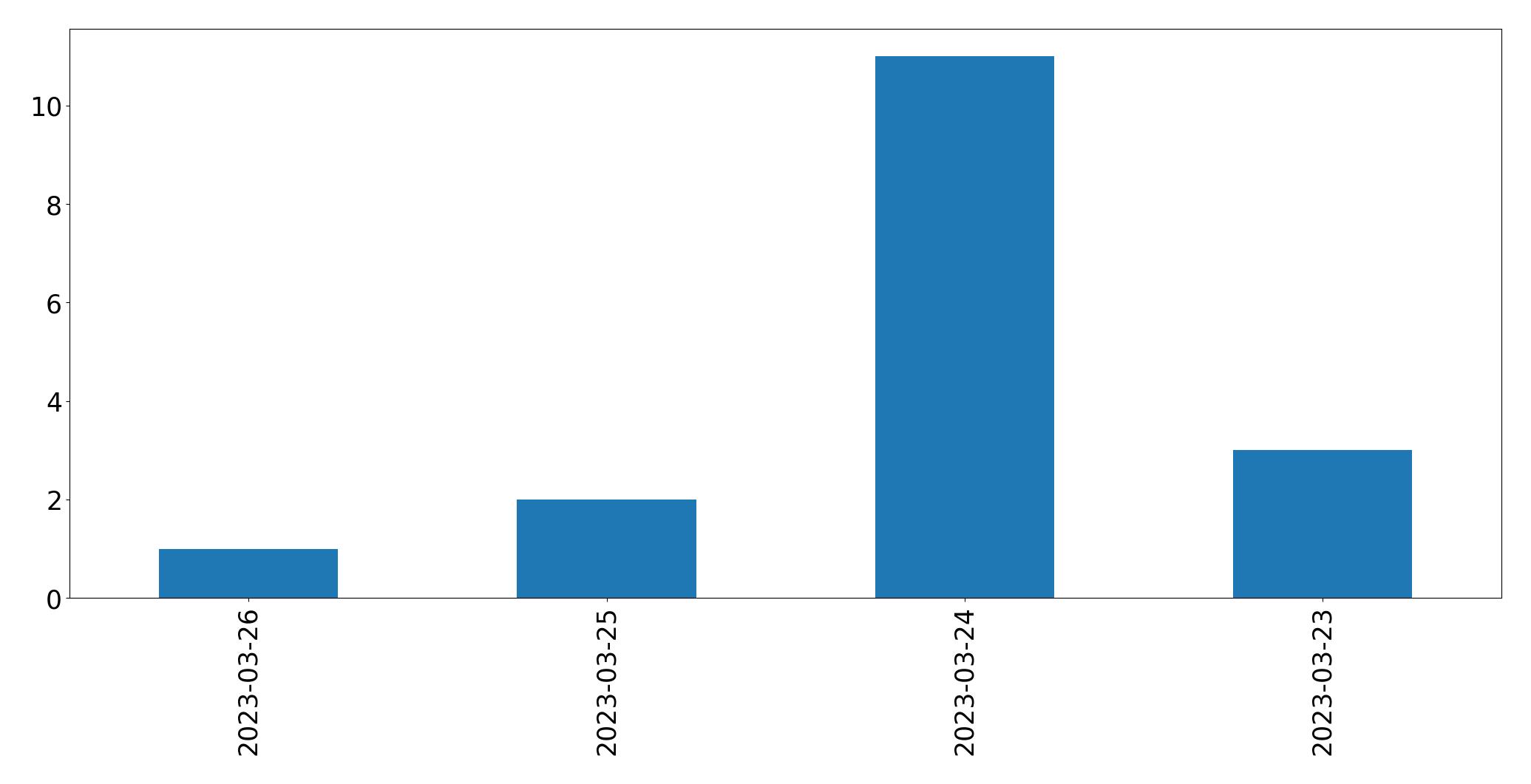 Gunluk tweet grafigi