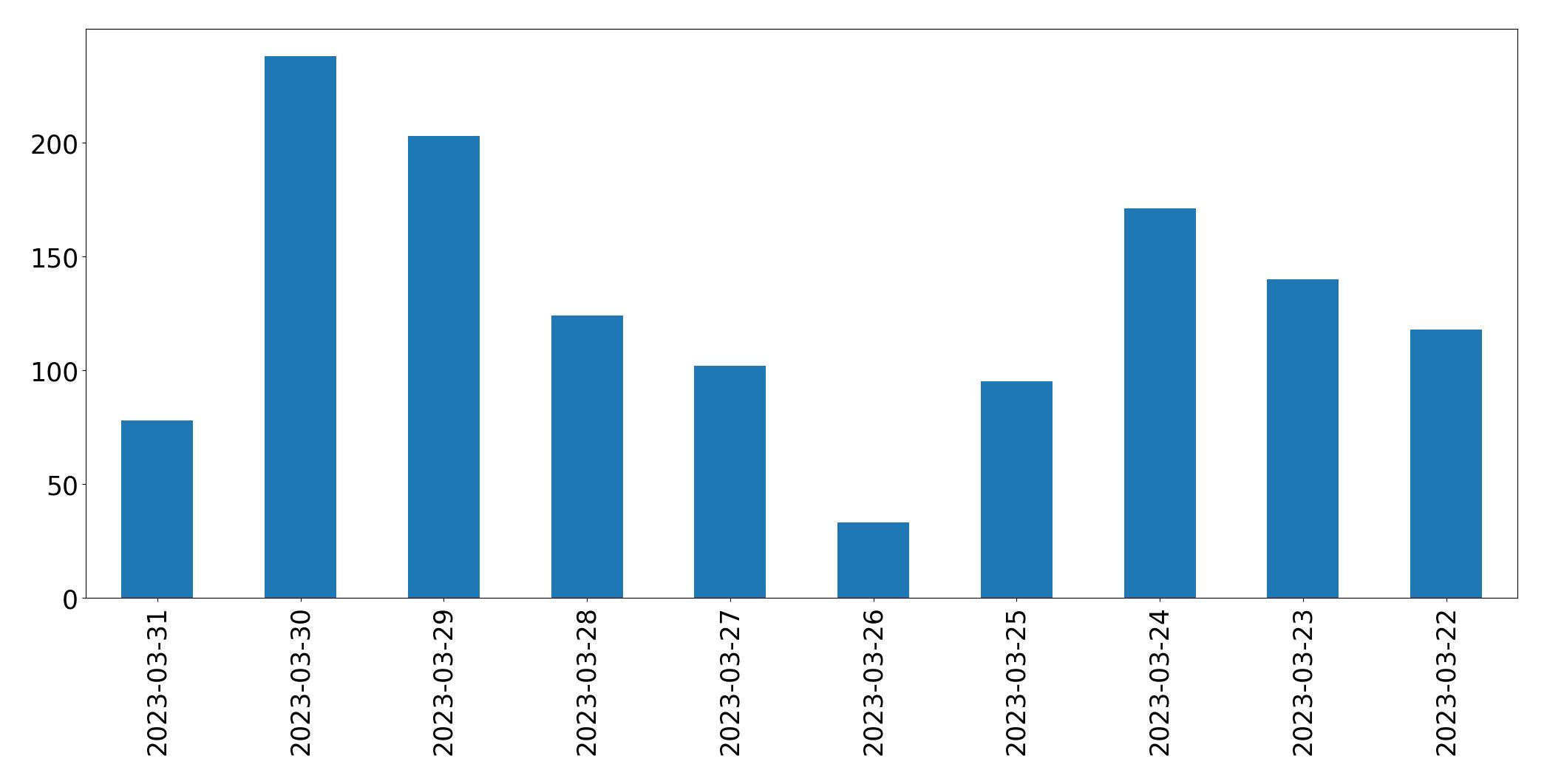 Gráfico de tweets por dia