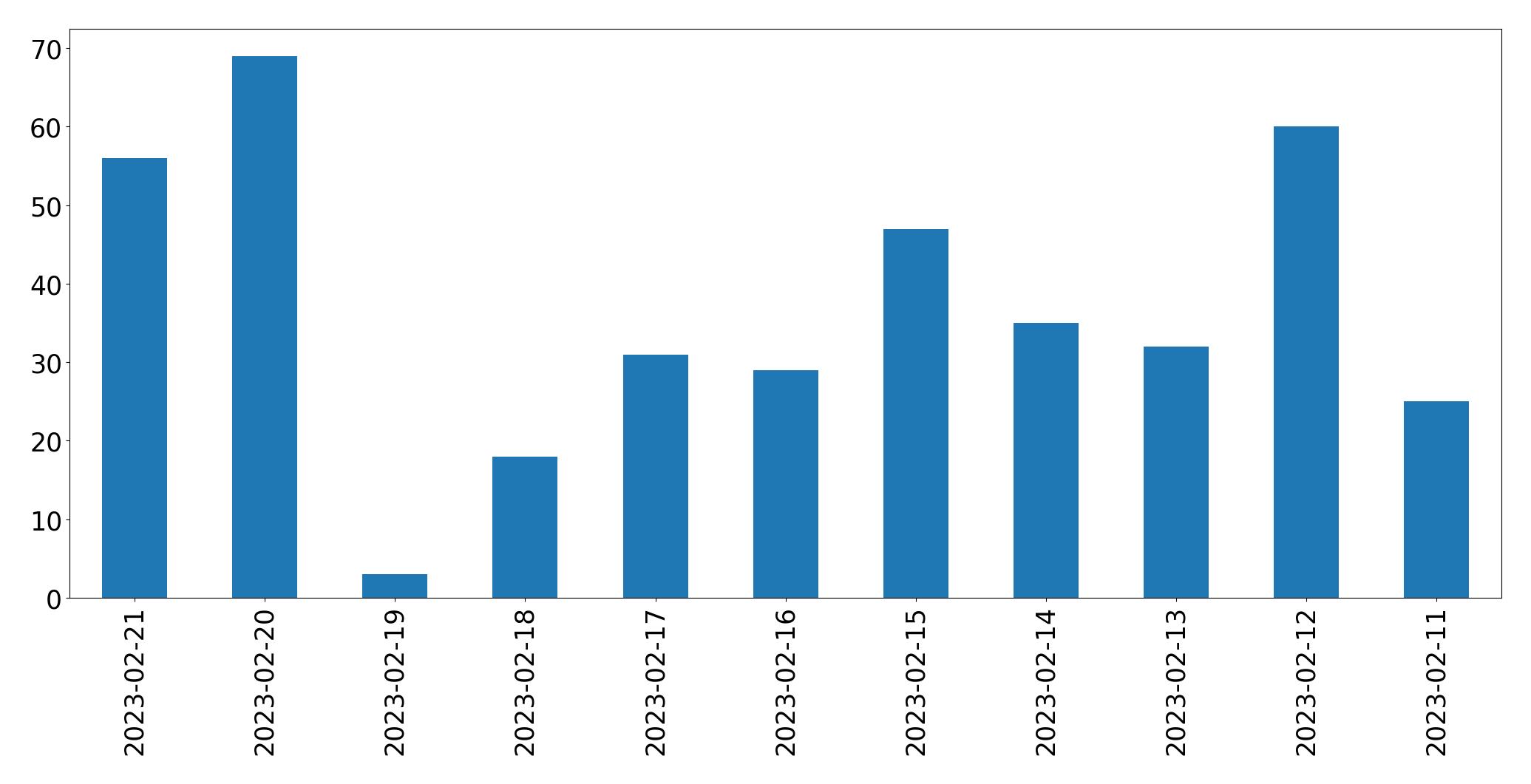 Grafik tweet per hari