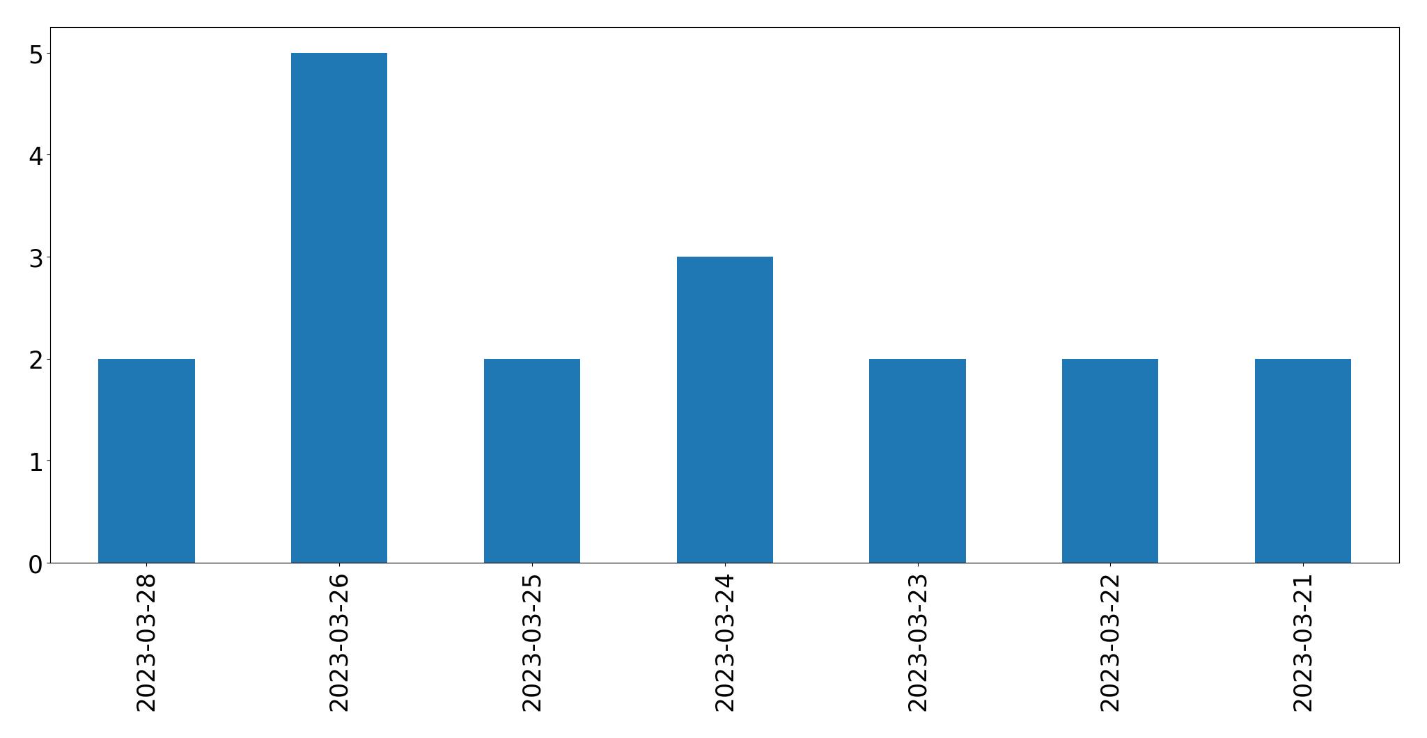 Gráfico de tweets por dia