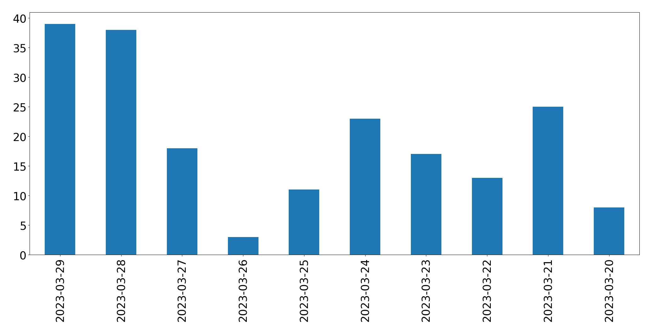 Gráfico de tweets por dia