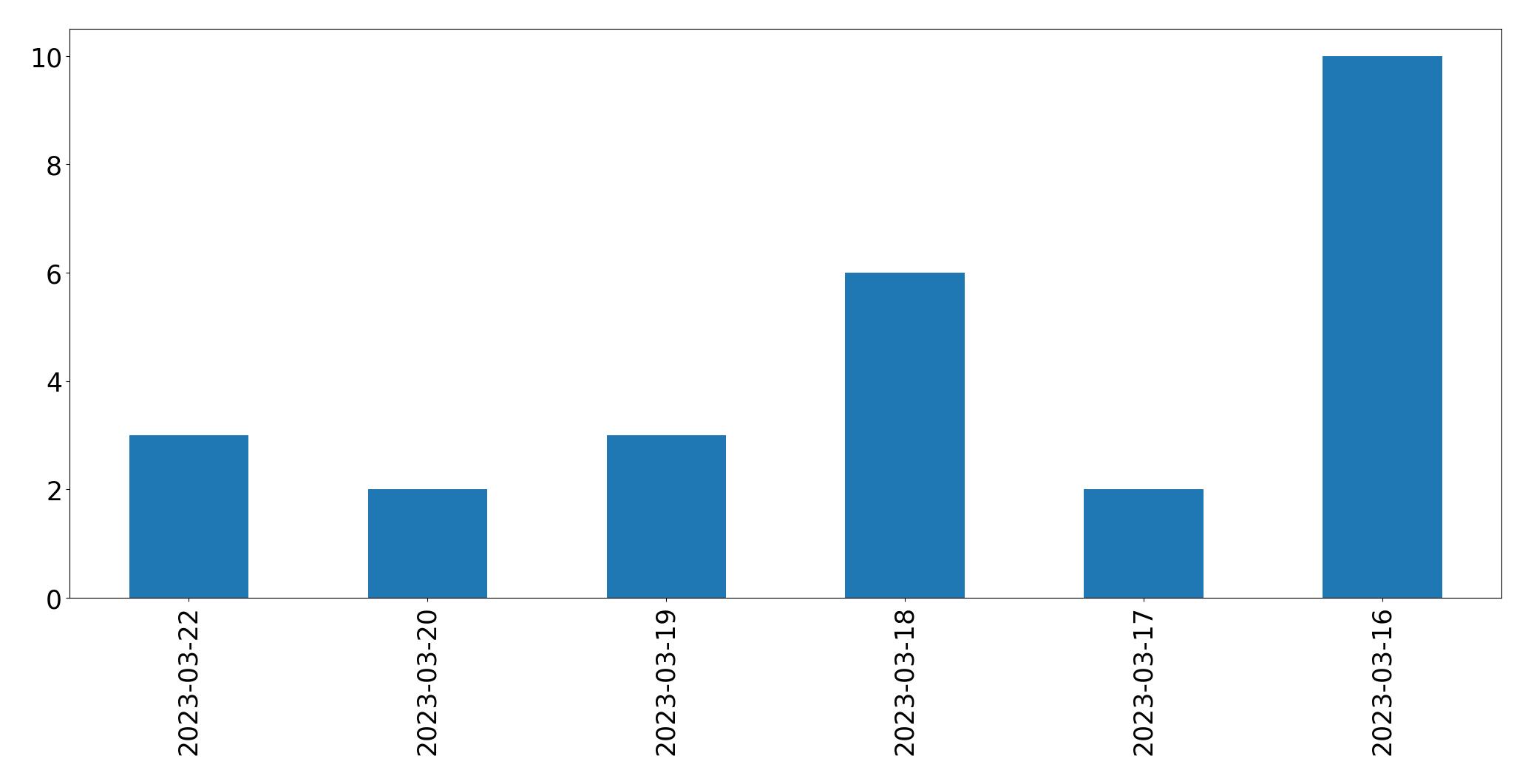 Gráfico de tweets por dia