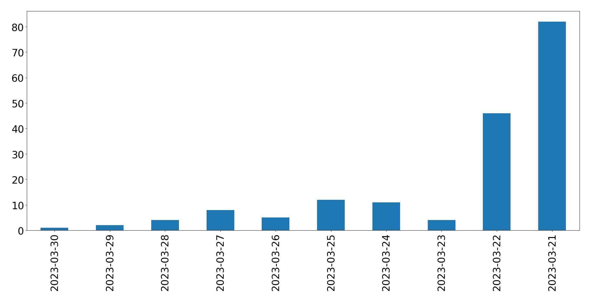 Gráfico de tweets por dia
