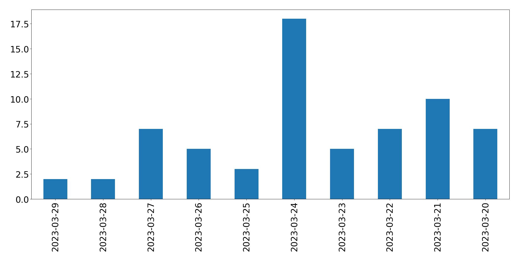 مخطط التغريدات اليومية