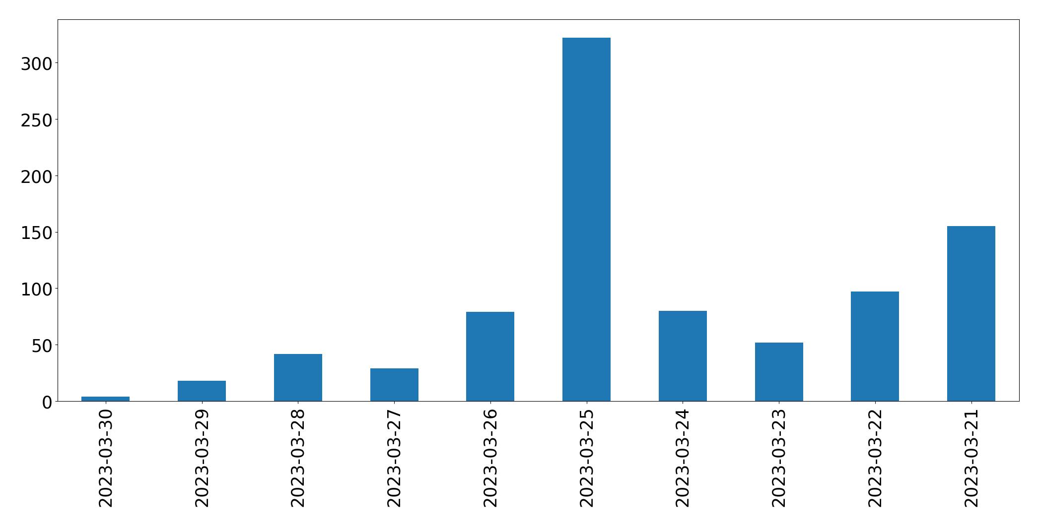 Tweets per day chart
