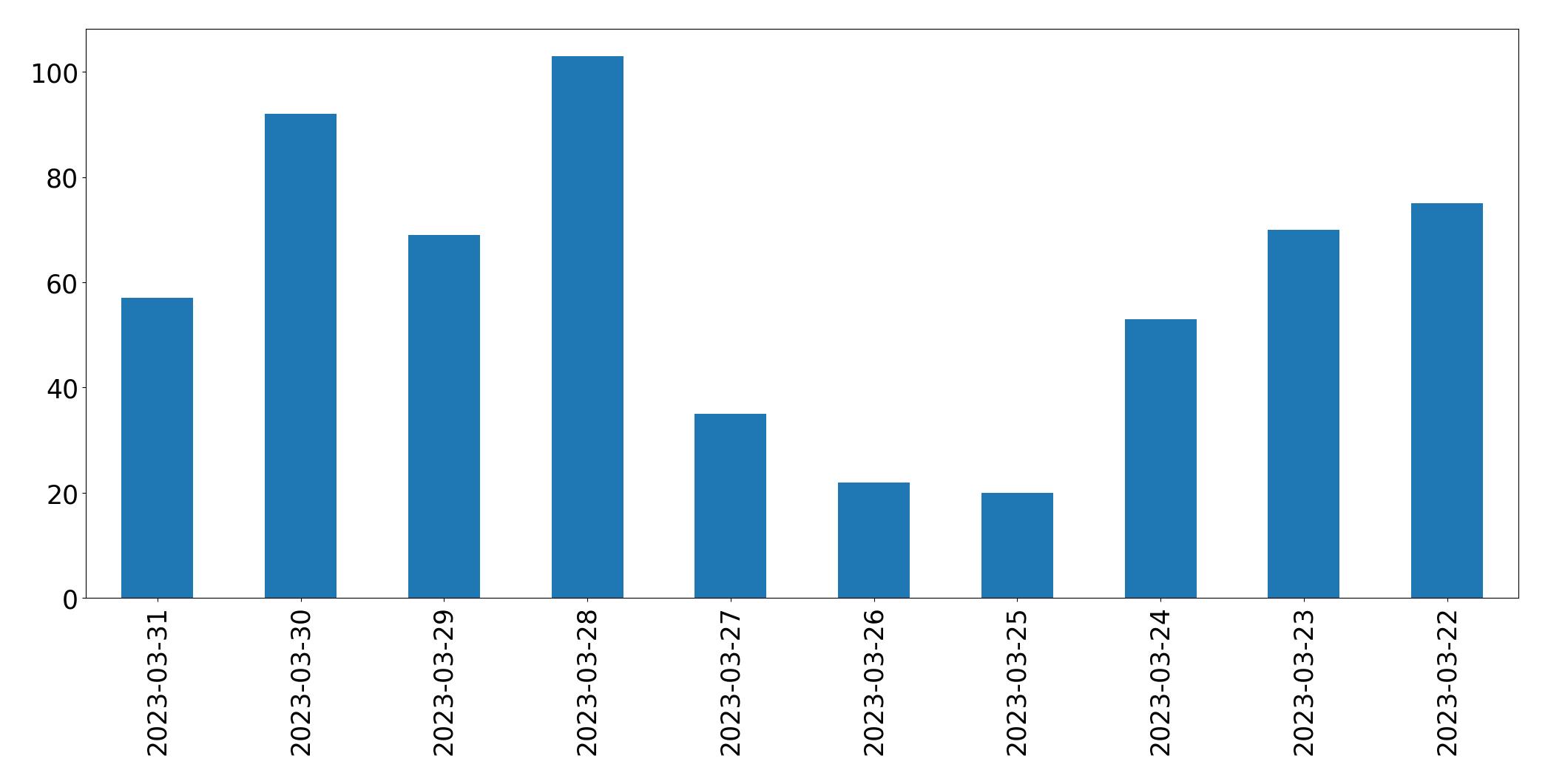 Grafik tweet per hari