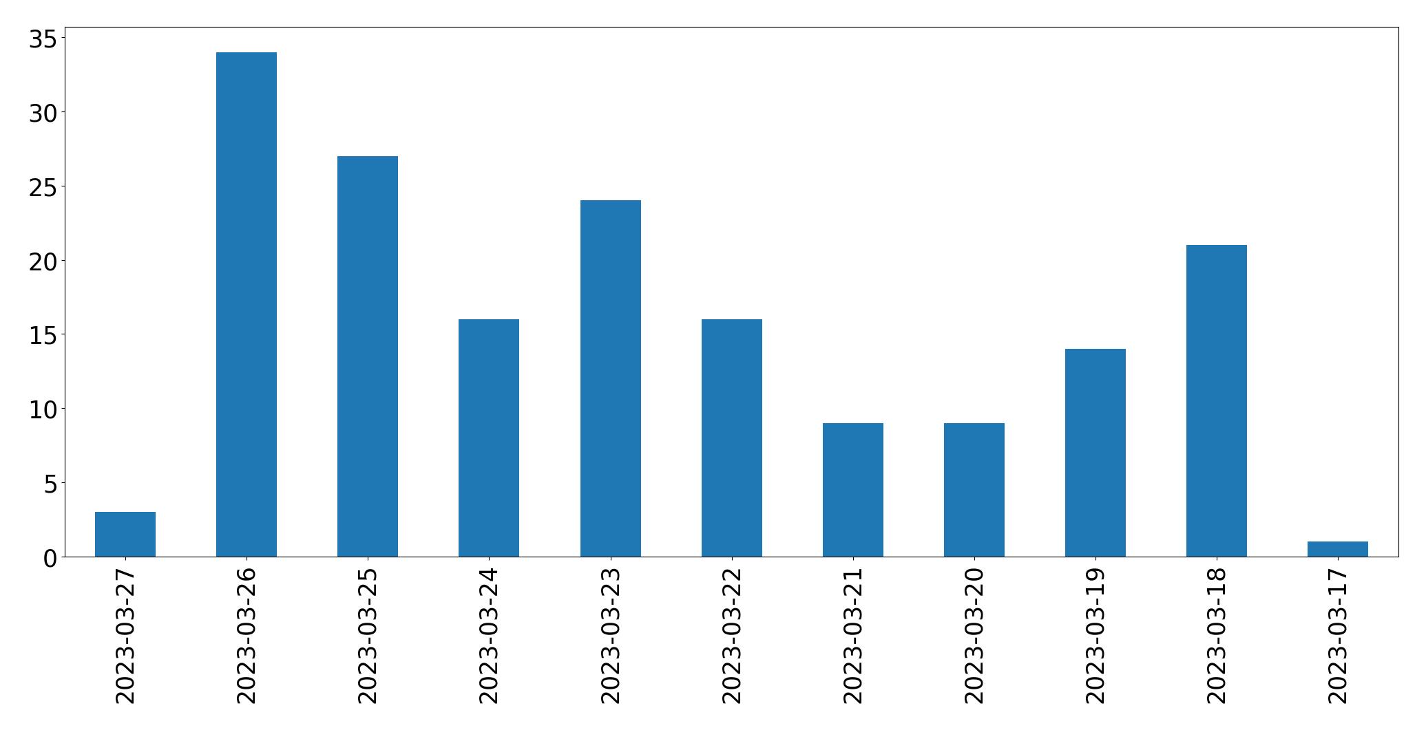 Gráfico de tweets por dia