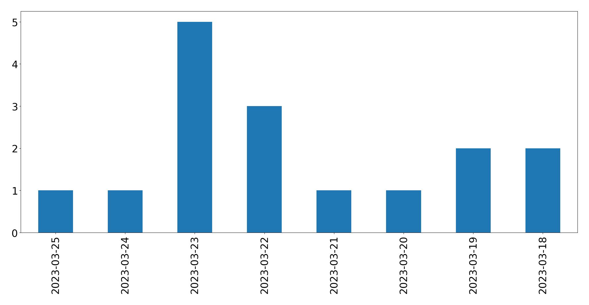 Gráfico de tweets por dia