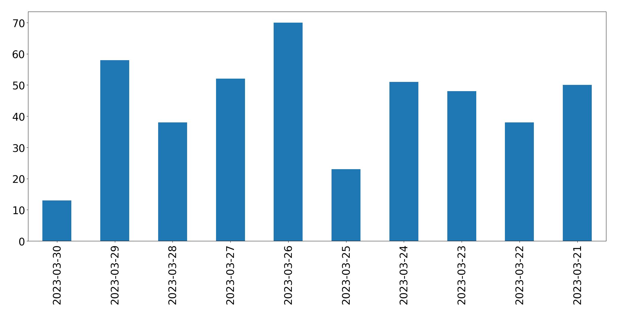 Gunluk tweet grafigi