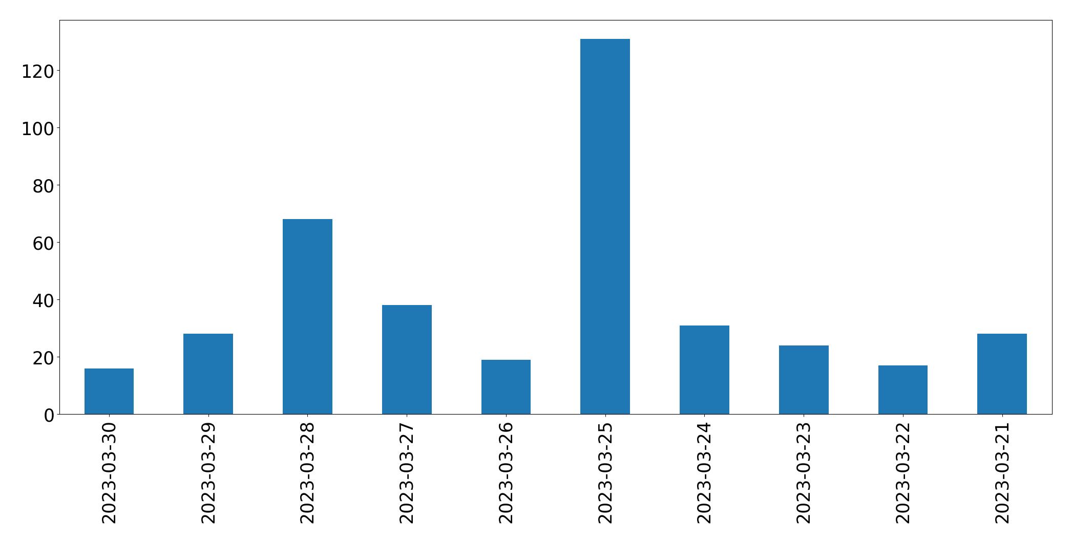 Tweets per day chart