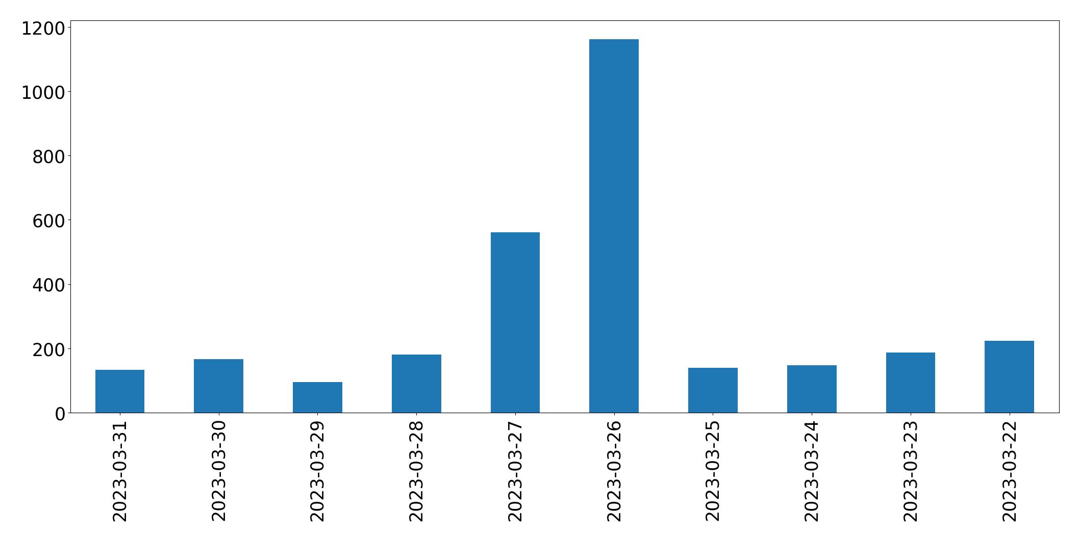 Gráfico de tweets por dia
