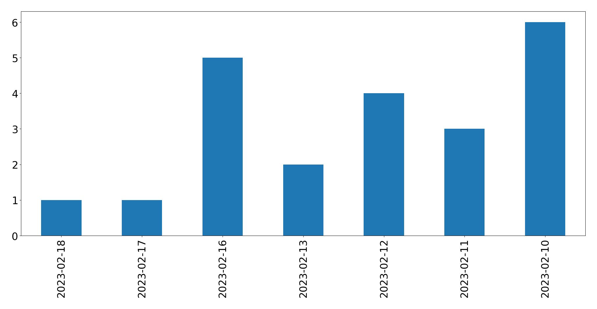 Gráfico de tweets por dia