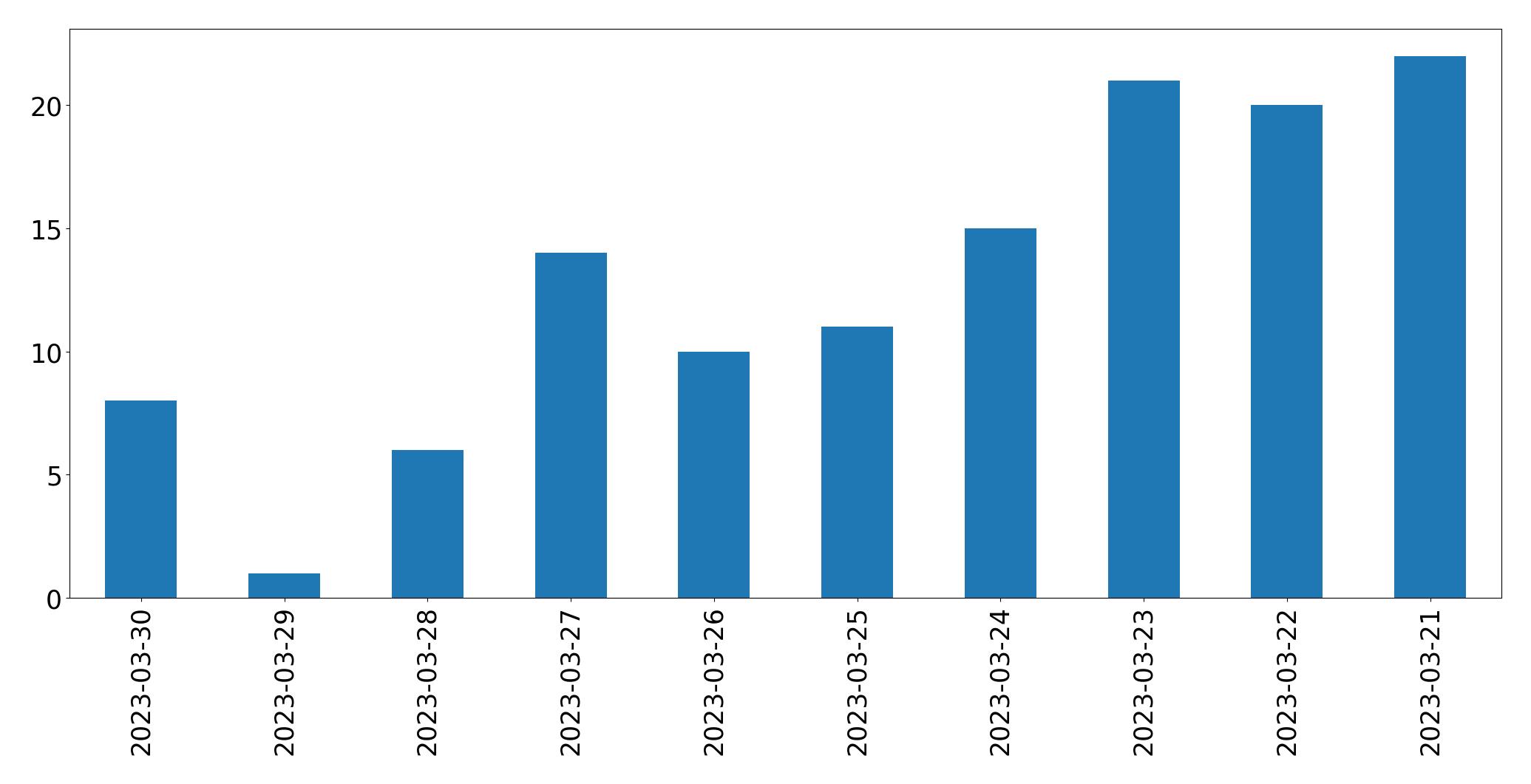 Gráfico de tweets por dia