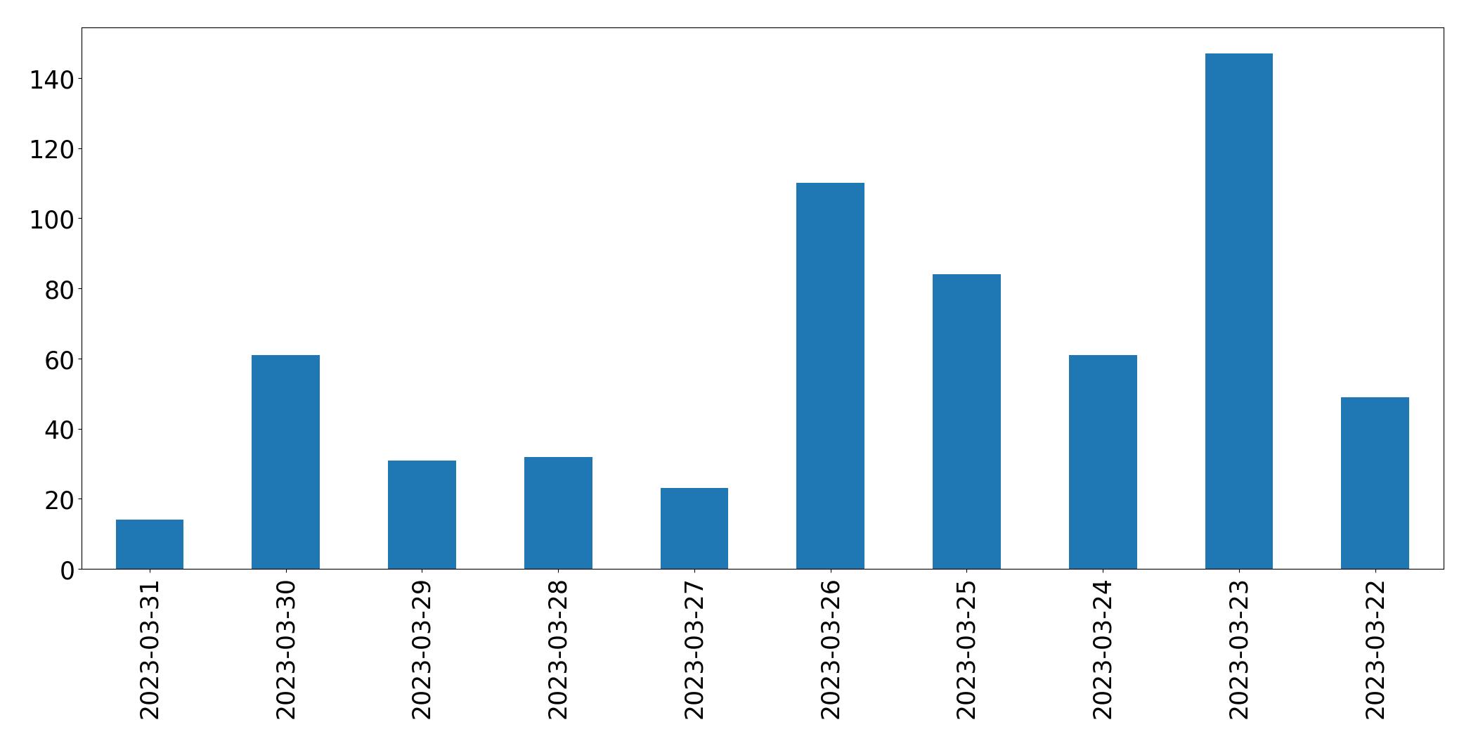 Gráfico de tweets por dia