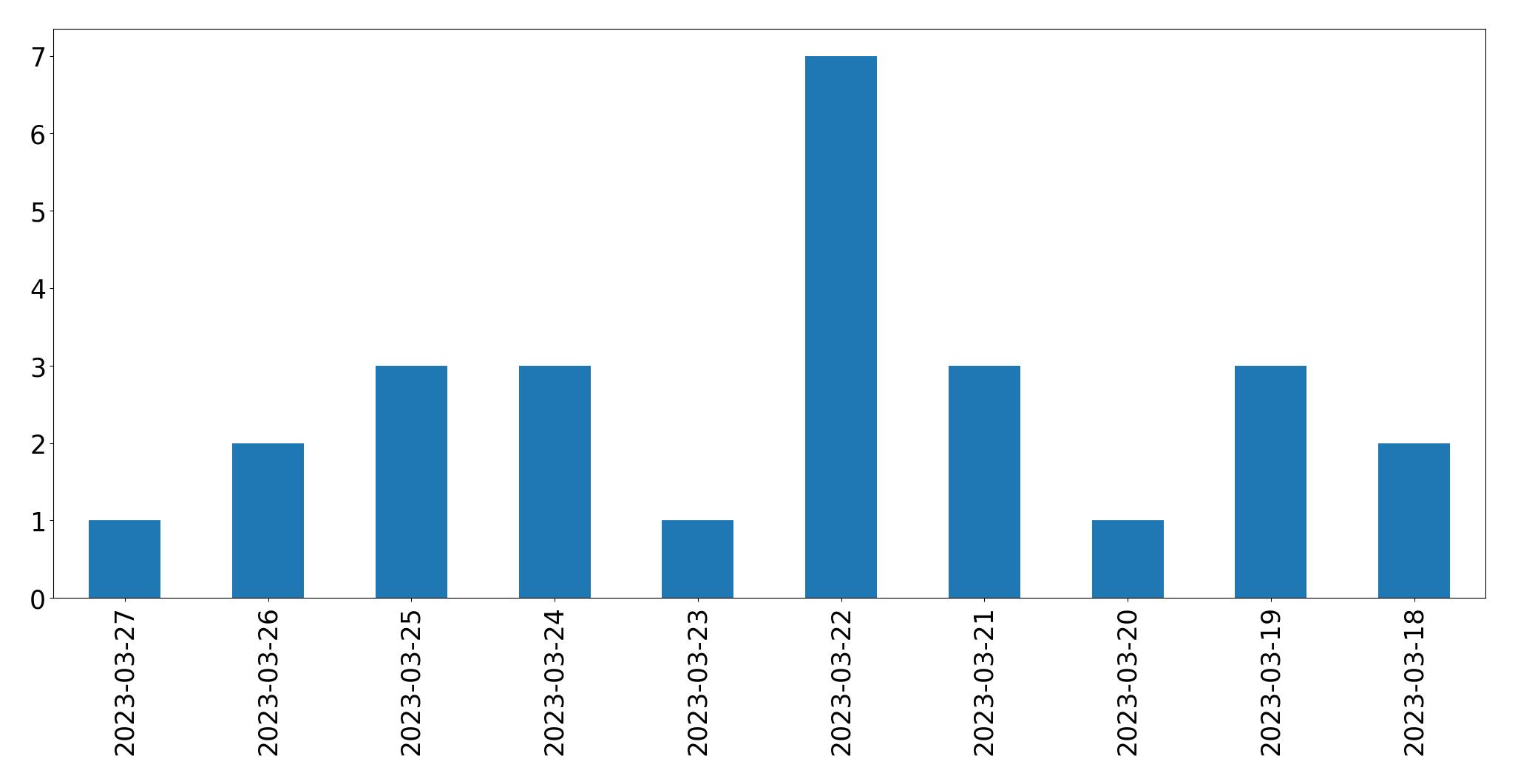 Gunluk tweet grafigi