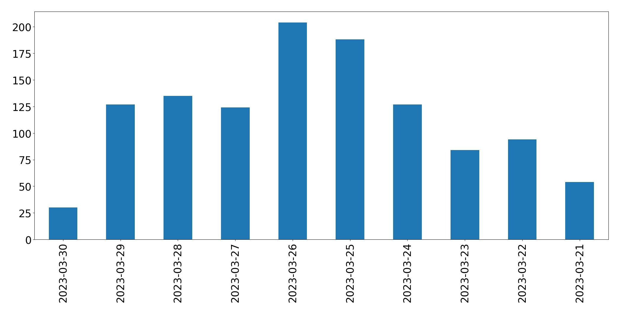 Grafik tweet per hari