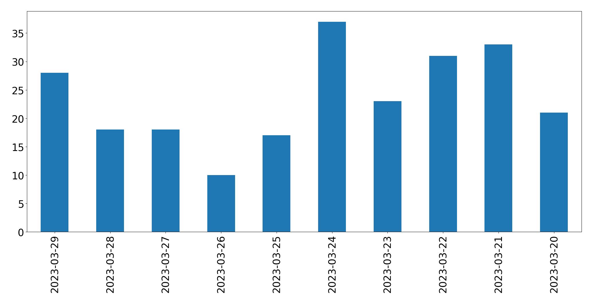 Gráfico de tweets por dia