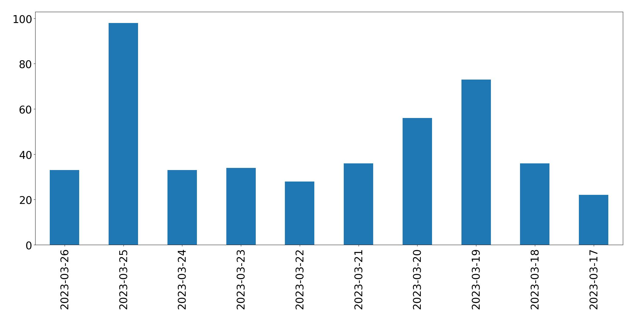 Gráfico de tweets por dia