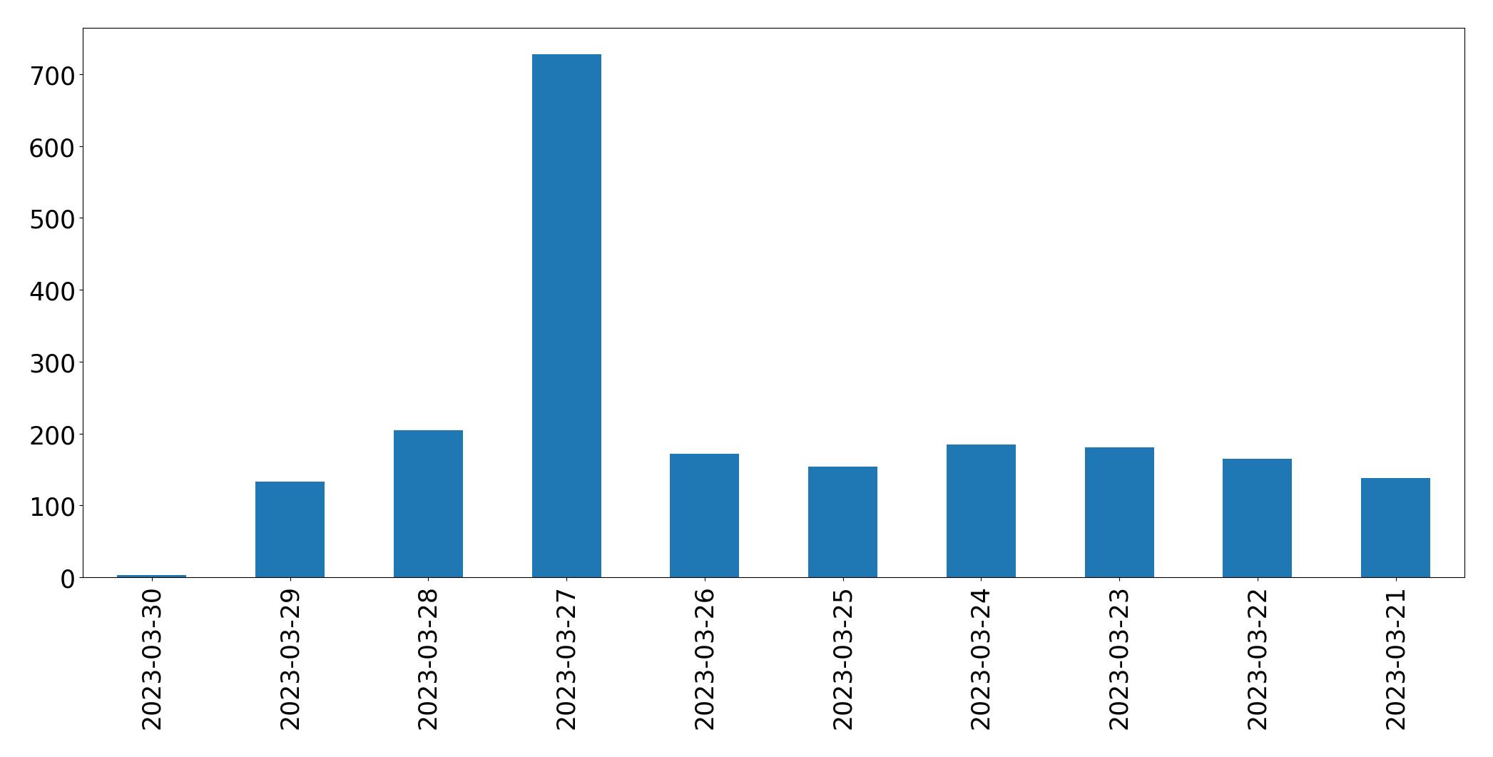 Gráfico de tweets por dia