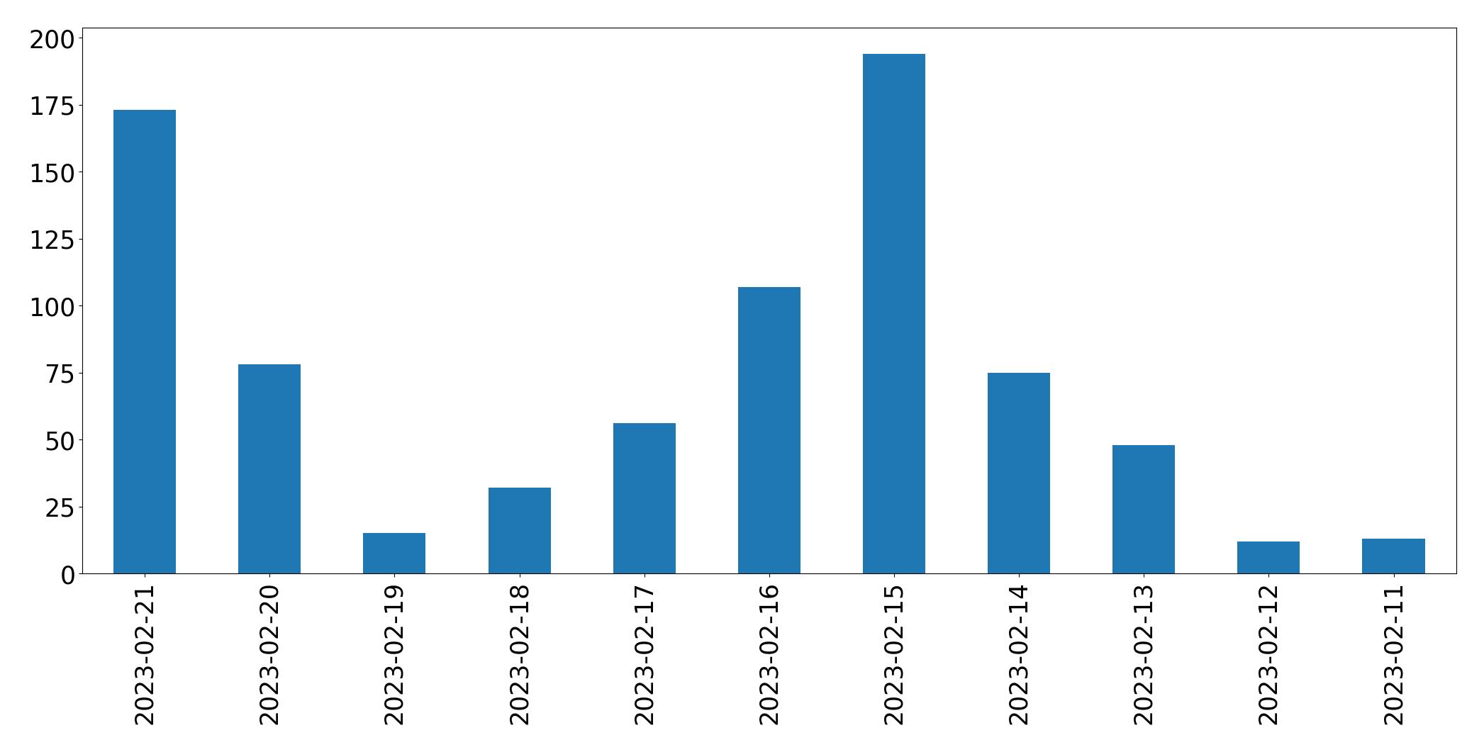Grafik tweet per hari