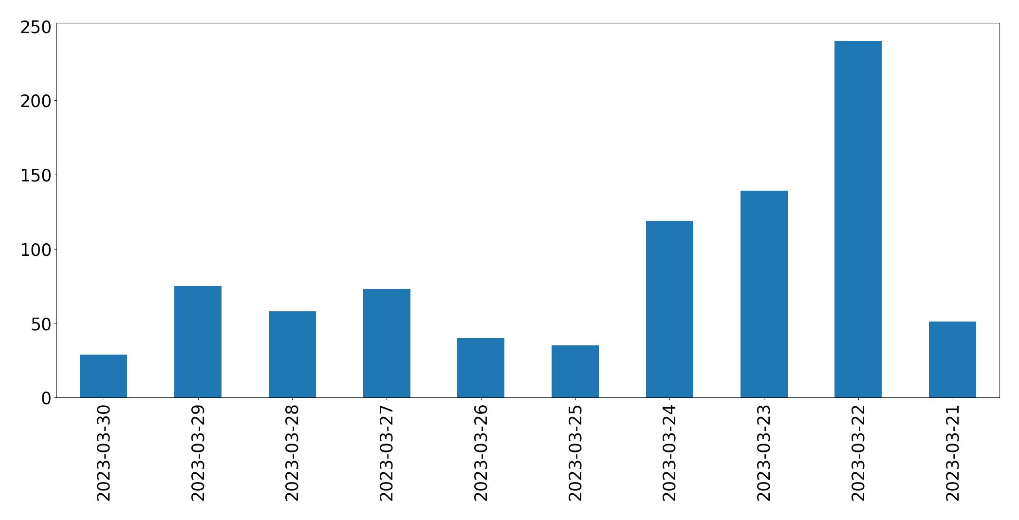Tweets per day chart