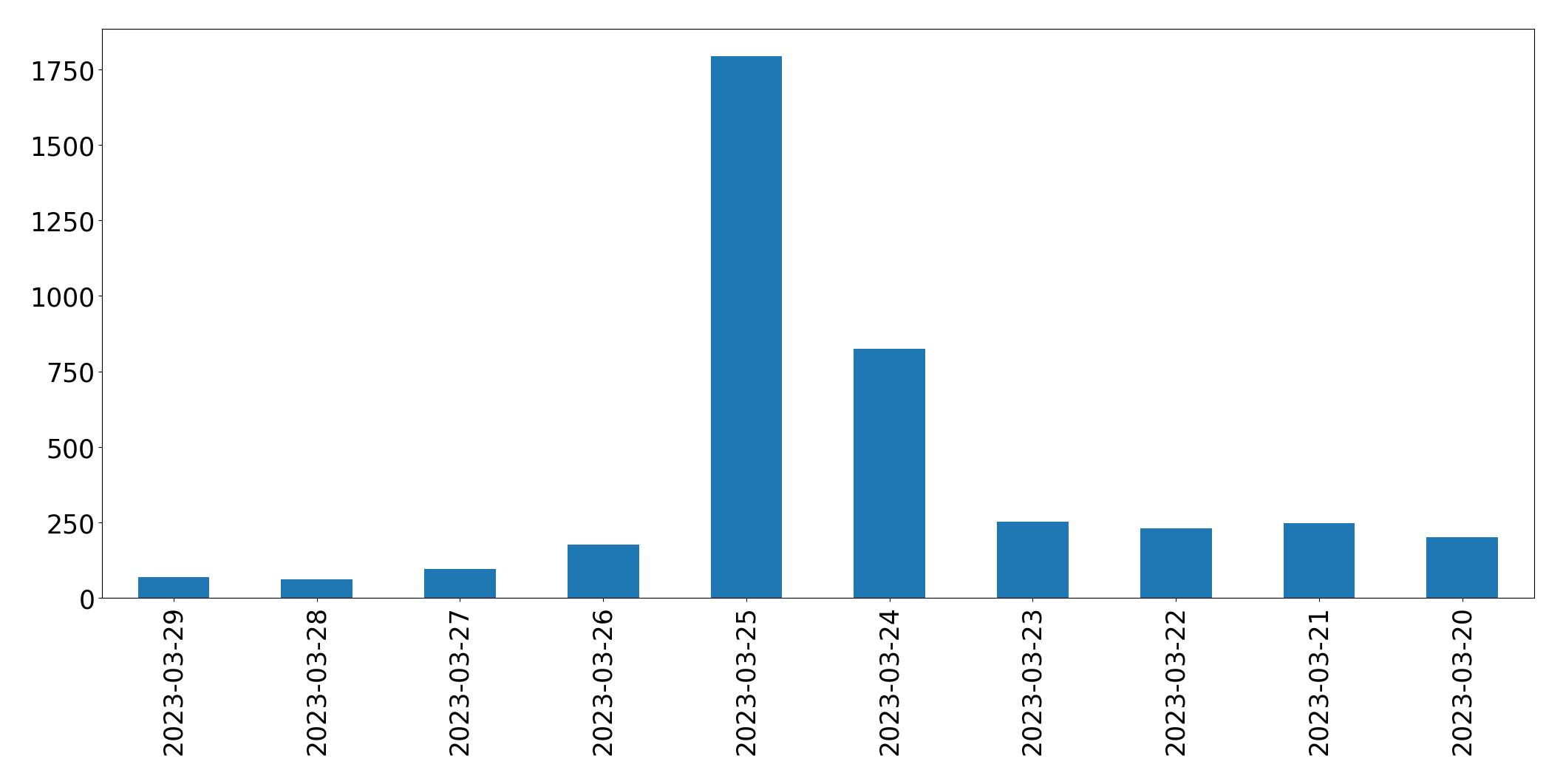 Gráfico de tweets por dia