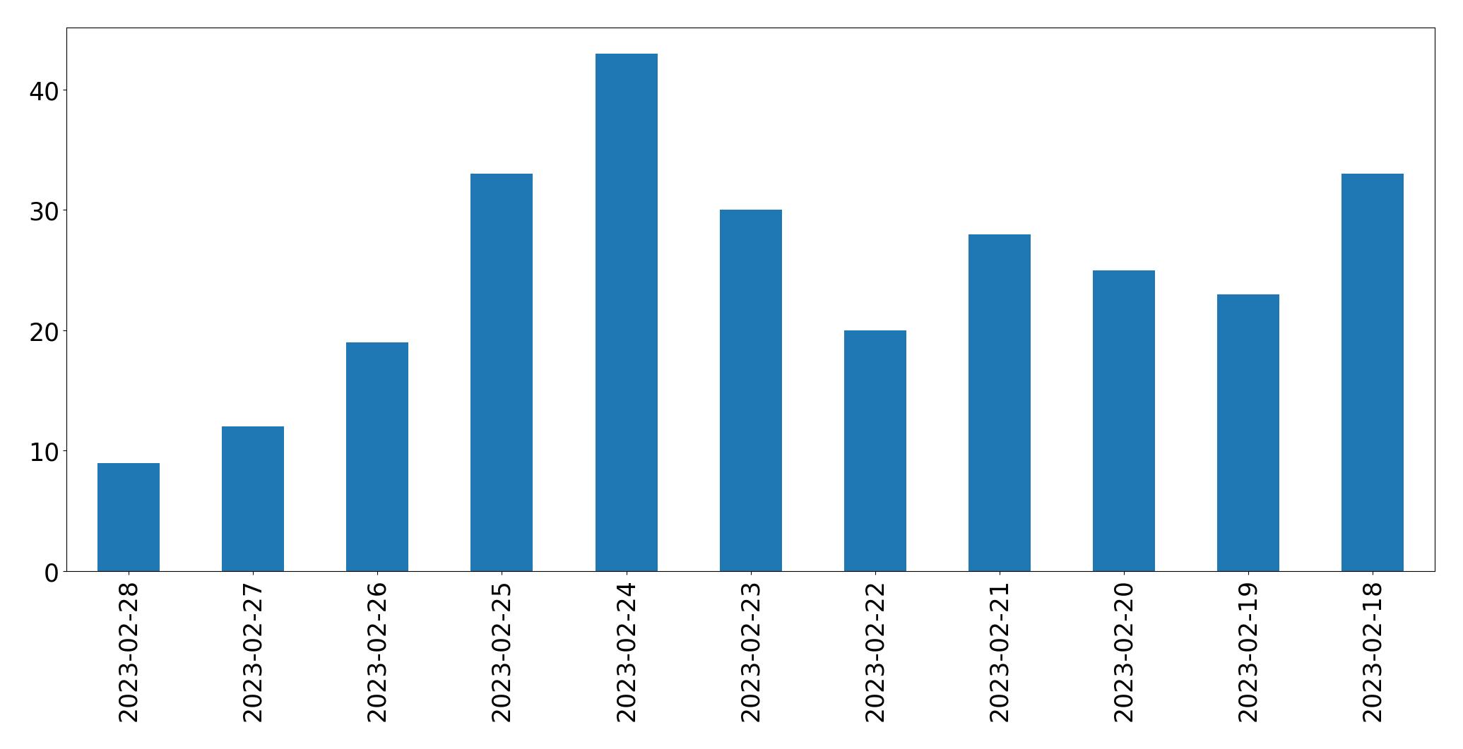 Tweets per day chart