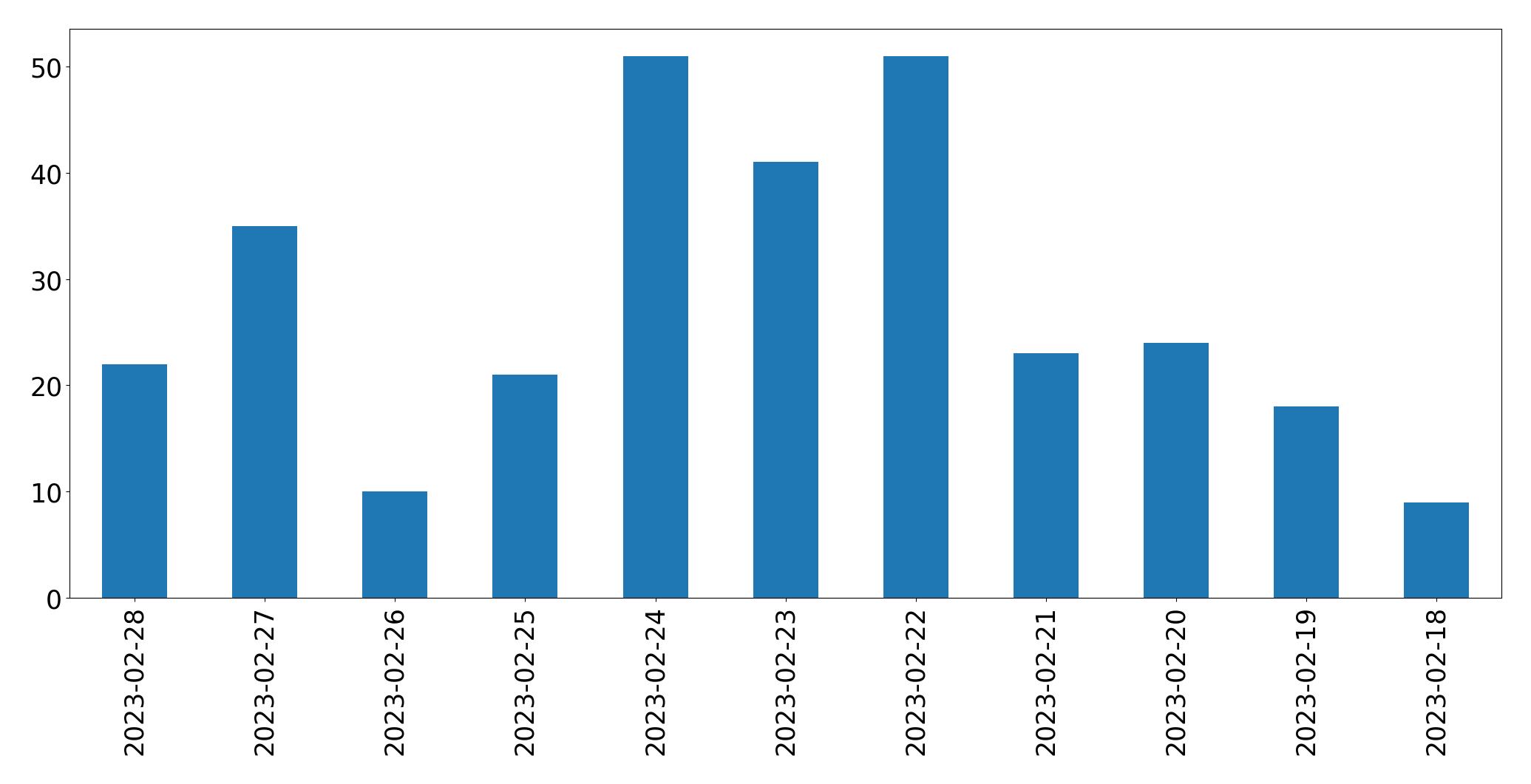 Gunluk tweet grafigi