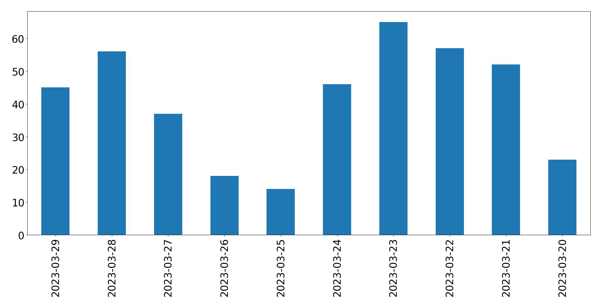Gunluk tweet grafigi