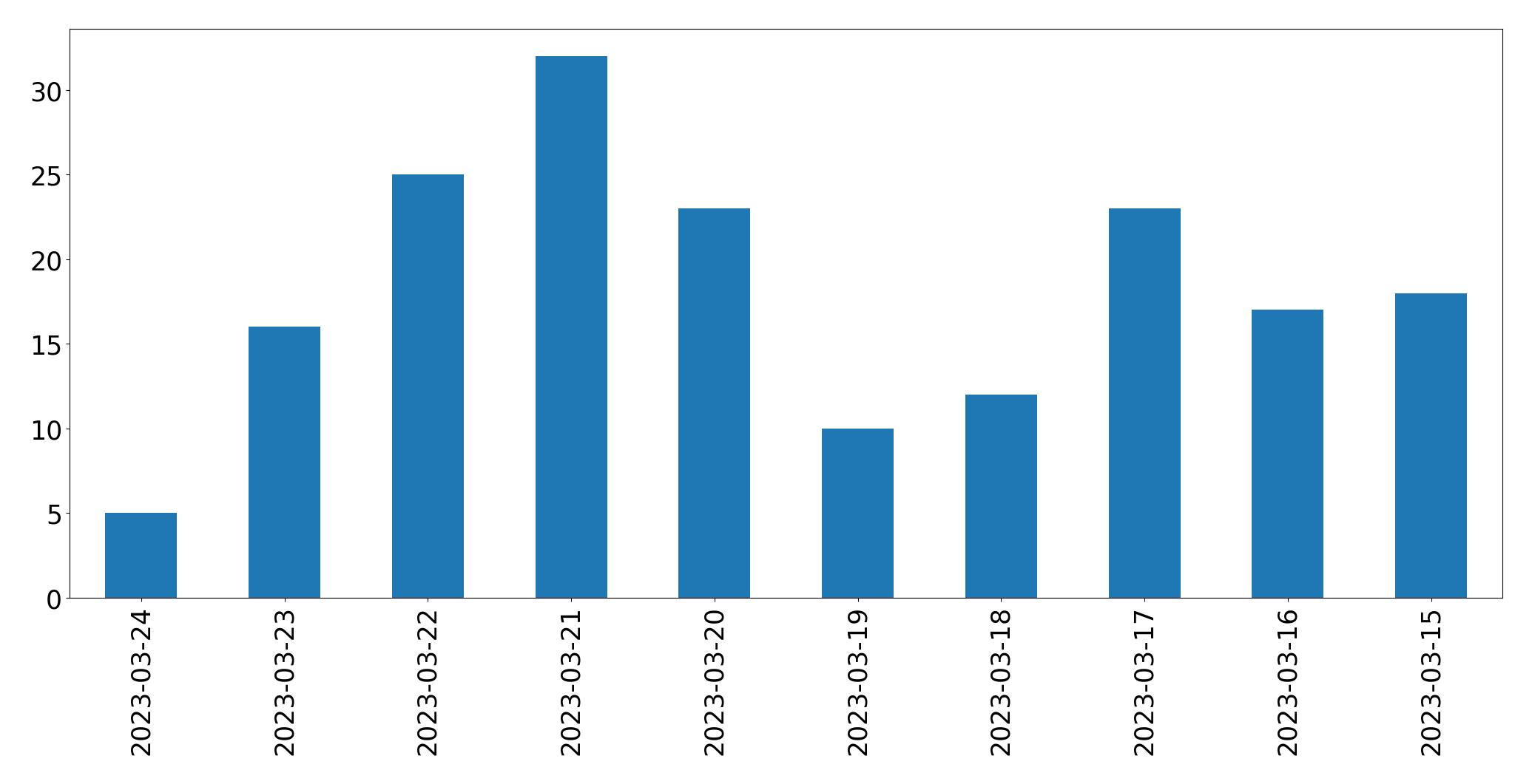 Gunluk tweet grafigi