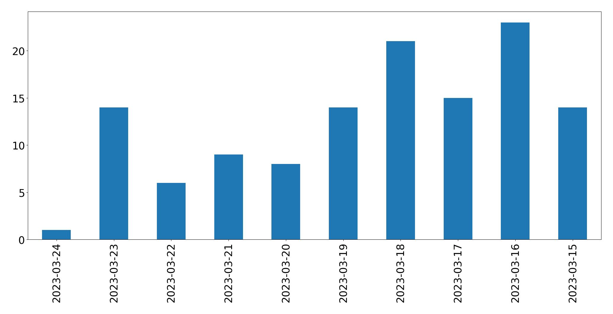 Gunluk tweet grafigi