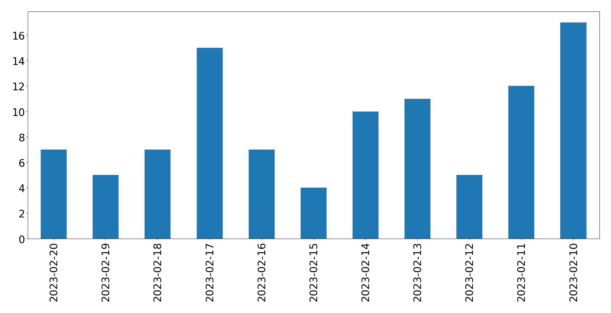 Gráfico de tweets por dia